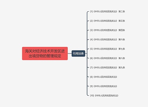 海关对经济技术开发区进出境货物的管理规定