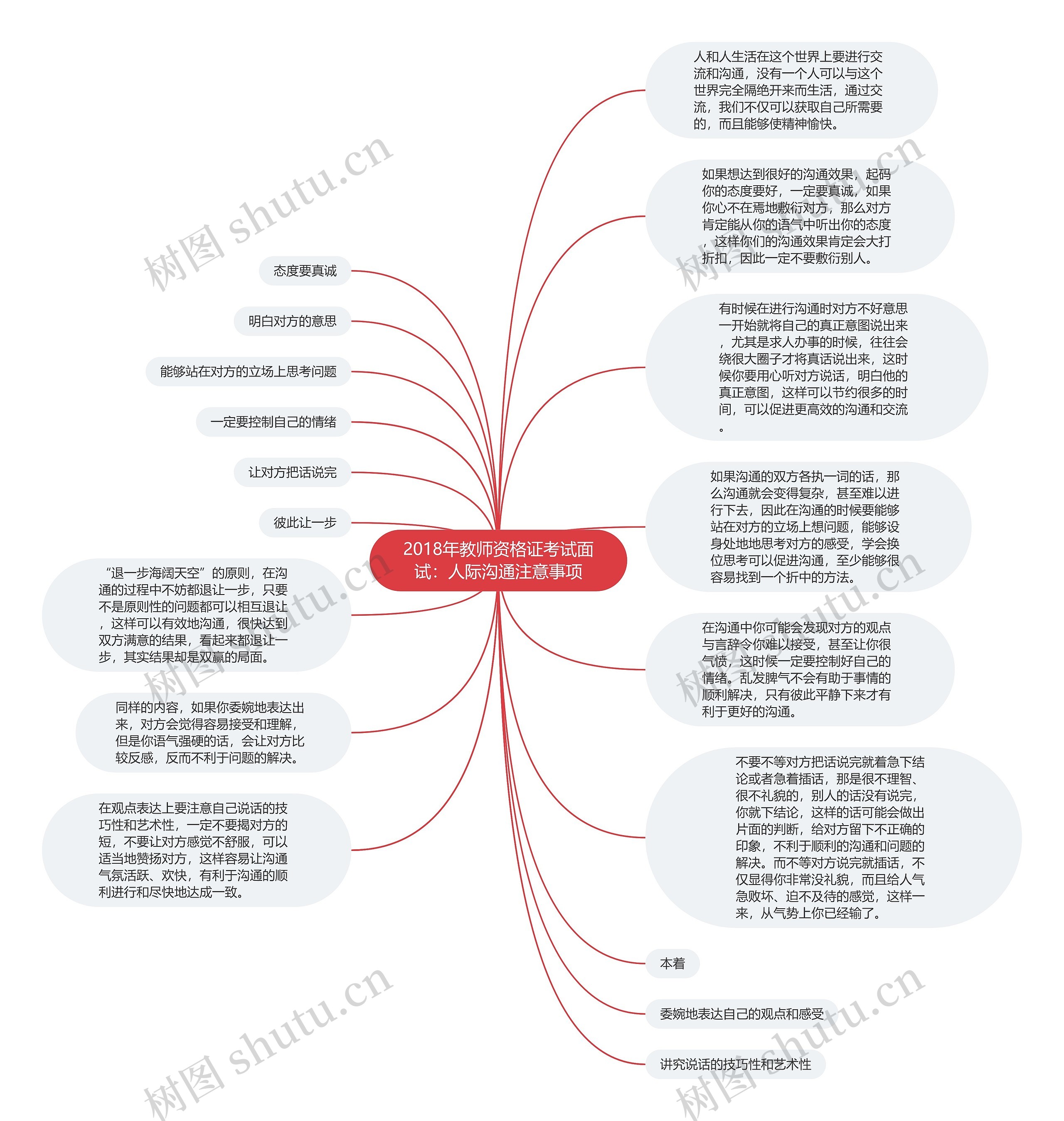 2018年教师资格证考试面试：人际沟通注意事项思维导图