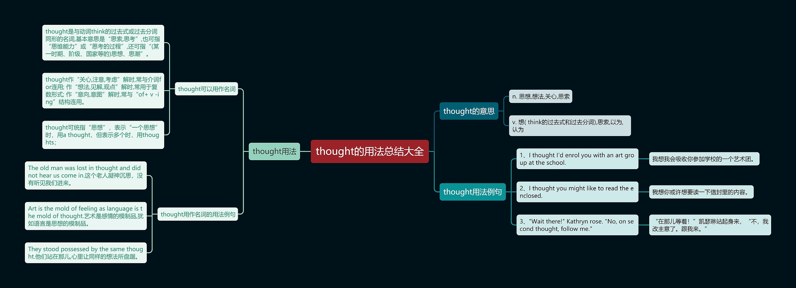 thought的用法总结大全思维导图