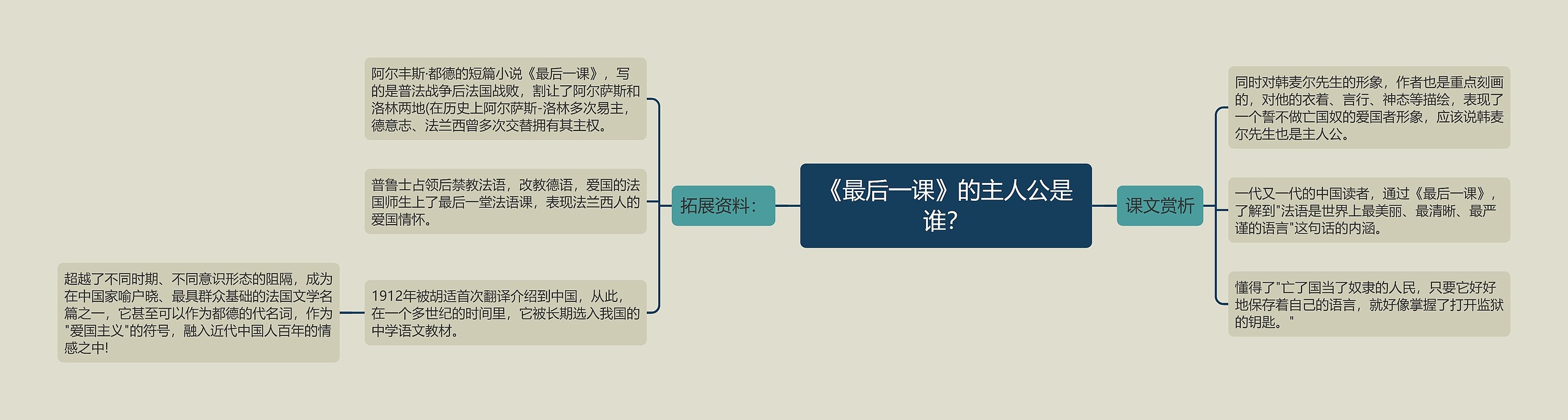 《最后一课》的主人公是谁？思维导图