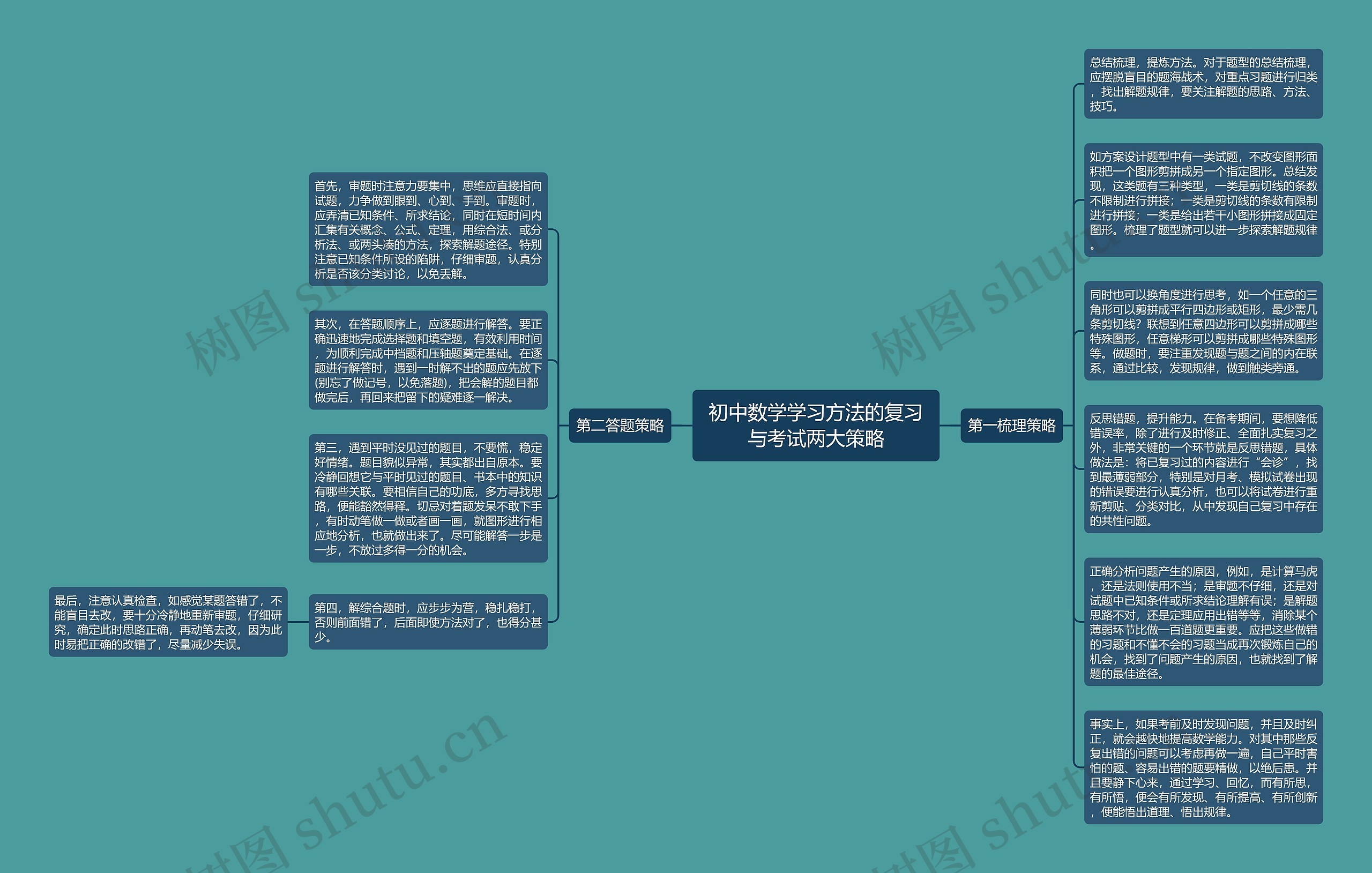 初中数学学习方法的复习与考试两大策略思维导图