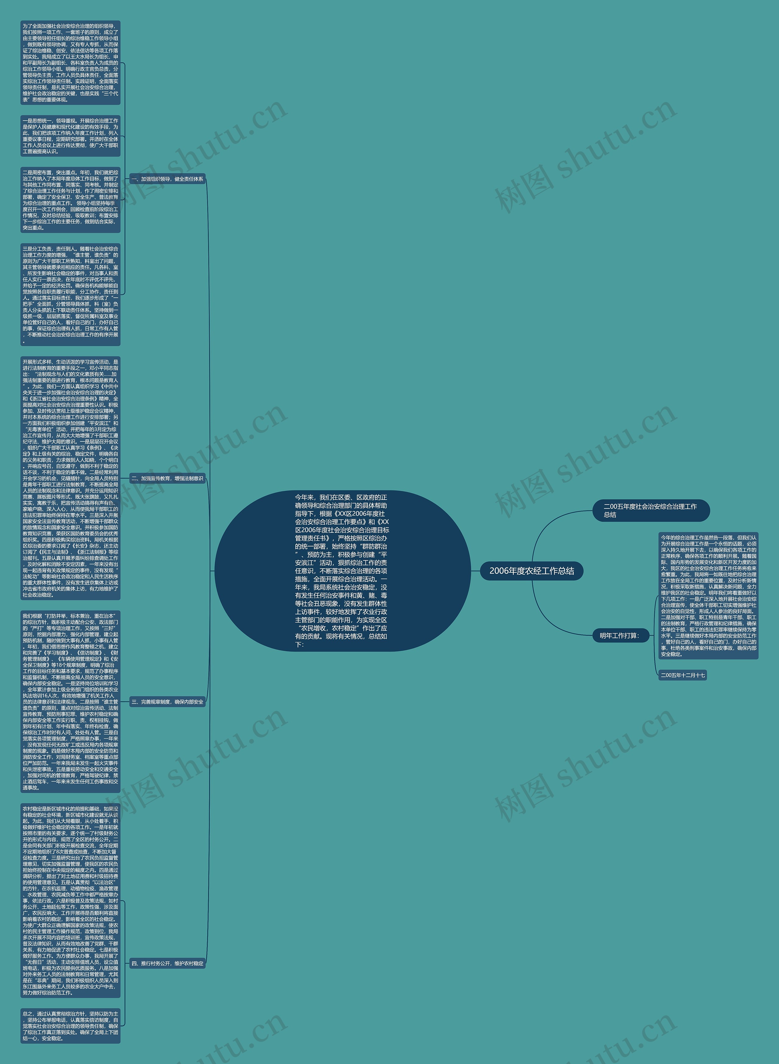 2006年度农经工作总结思维导图