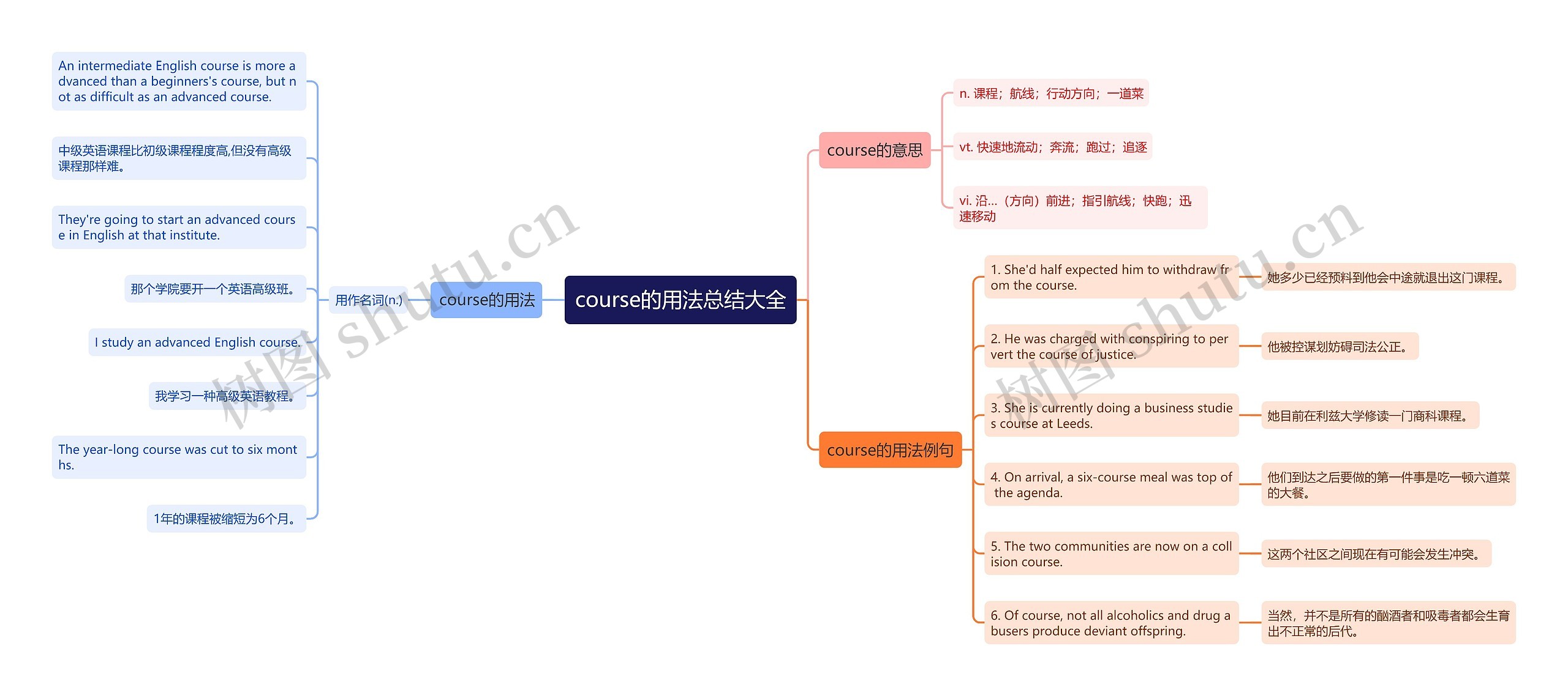 course的用法总结大全