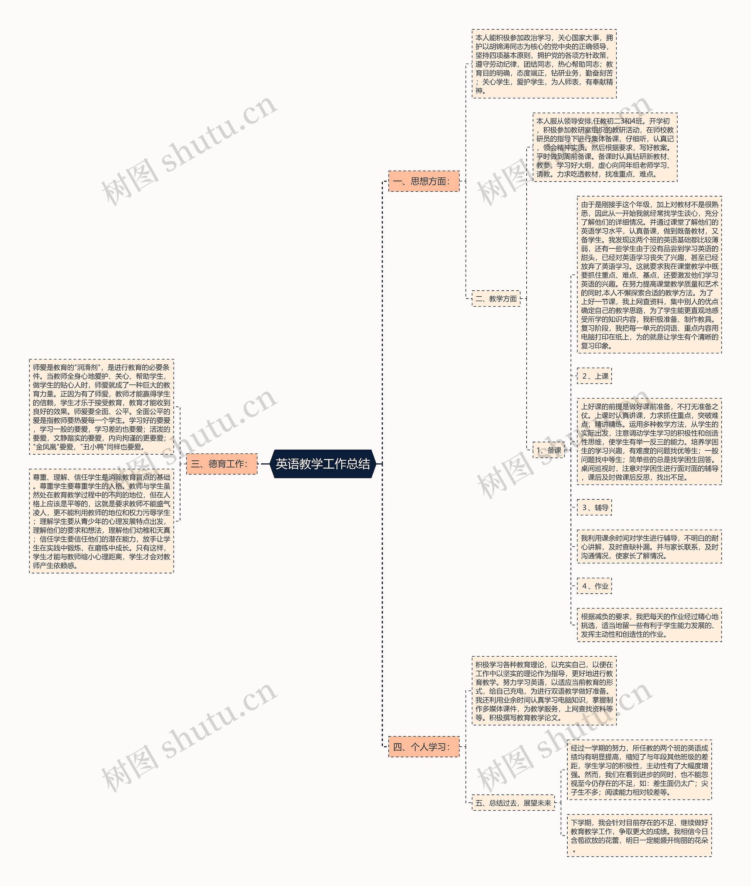 英语教学工作总结思维导图