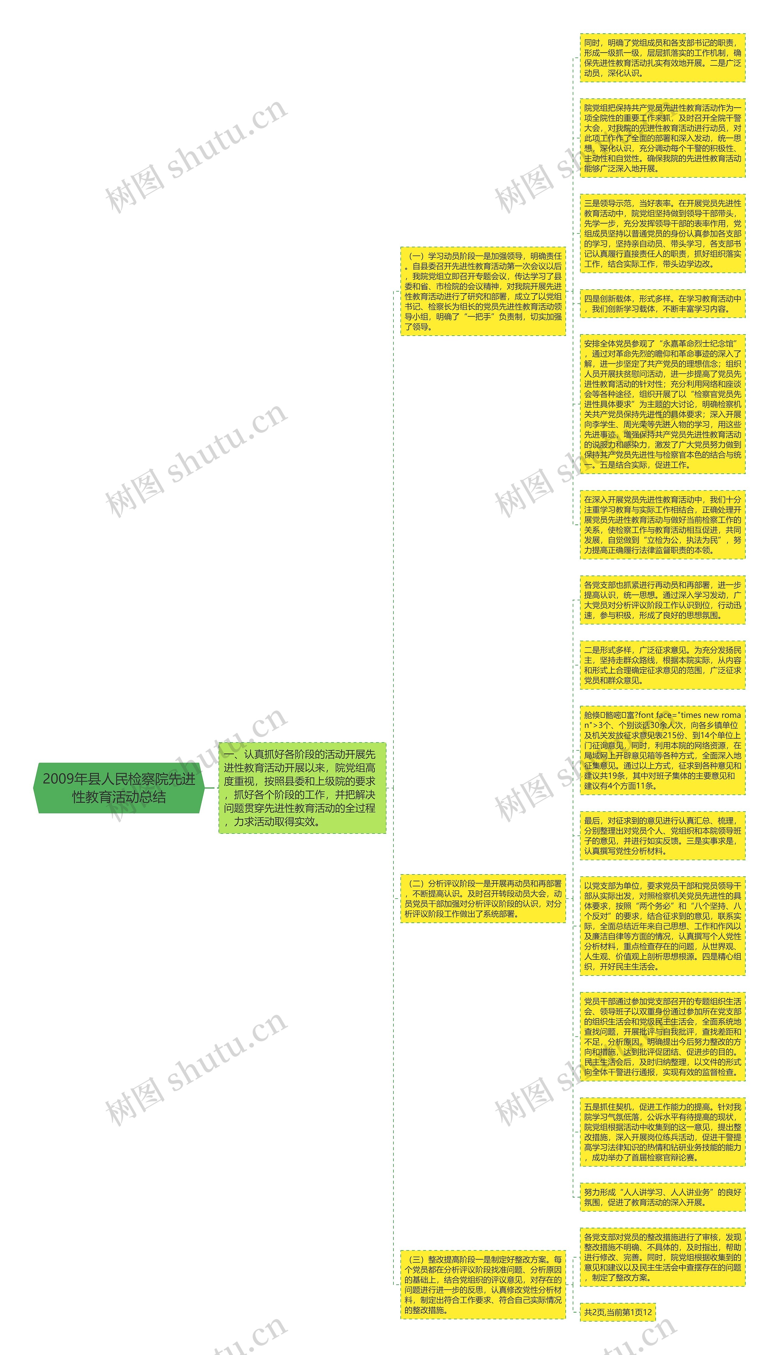 2009年县人民检察院先进性教育活动总结思维导图