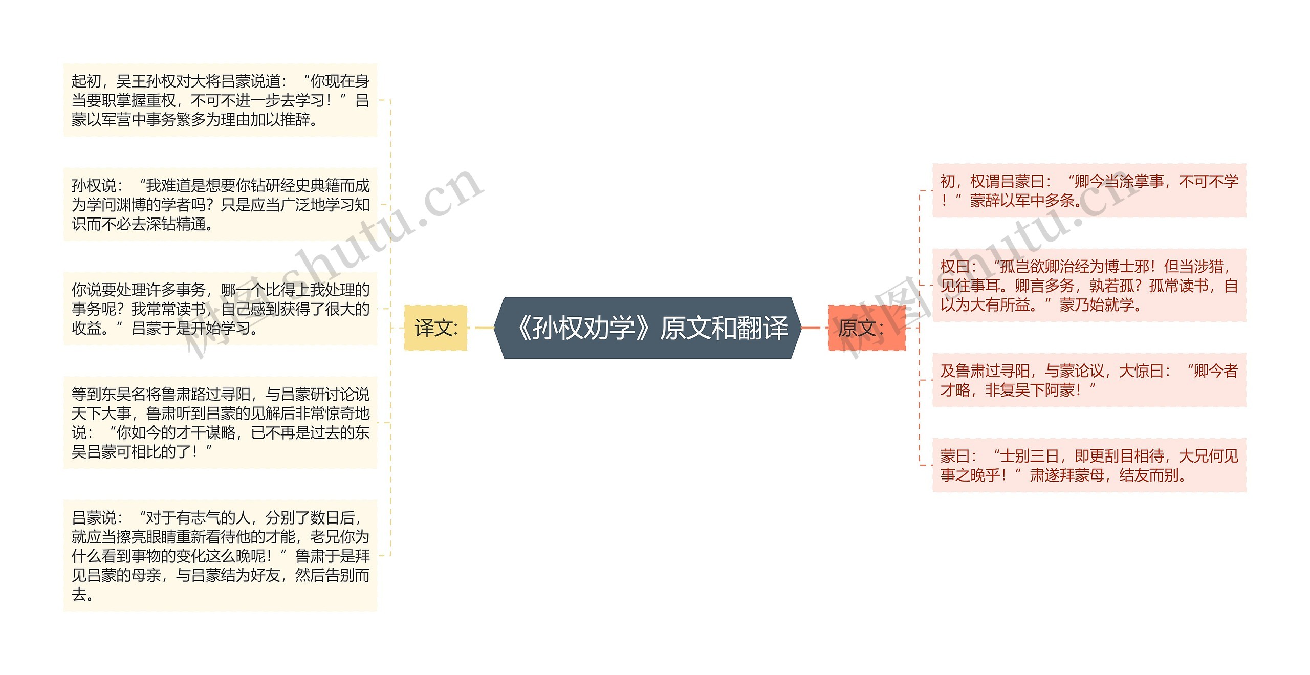 《孙权劝学》原文和翻译思维导图