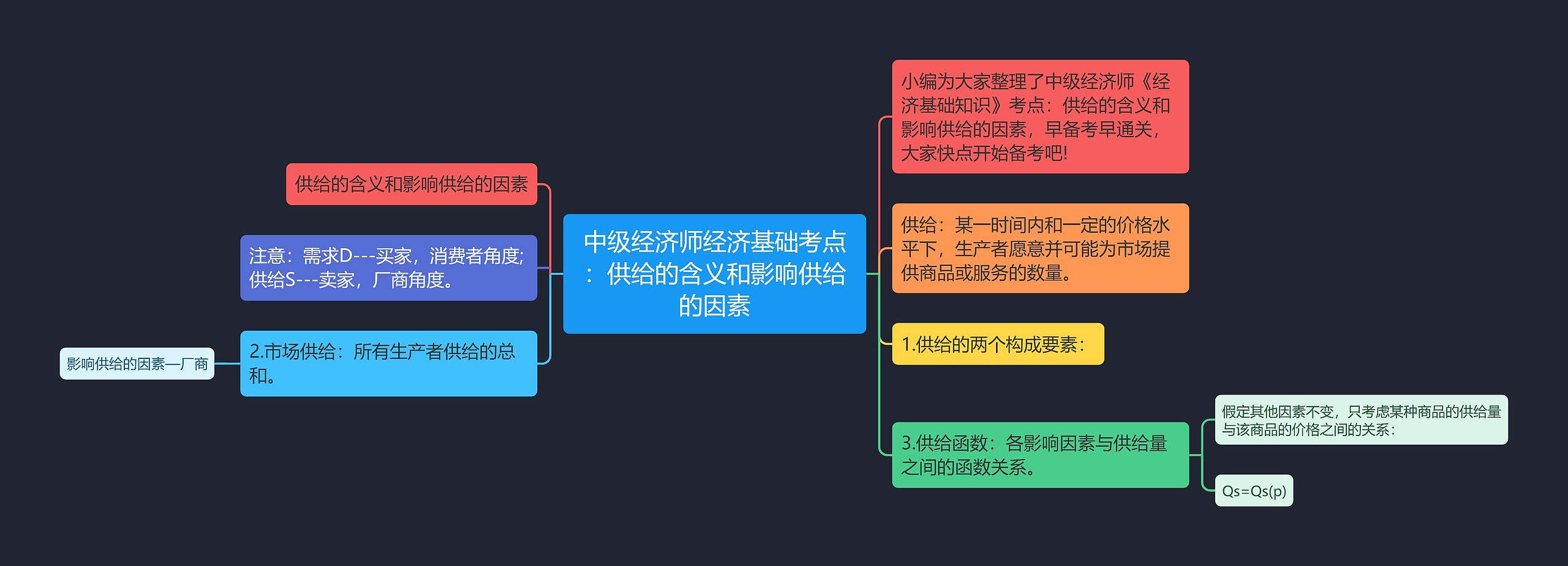 中级经济师经济基础考点：供给的含义和影响供给的因素思维导图