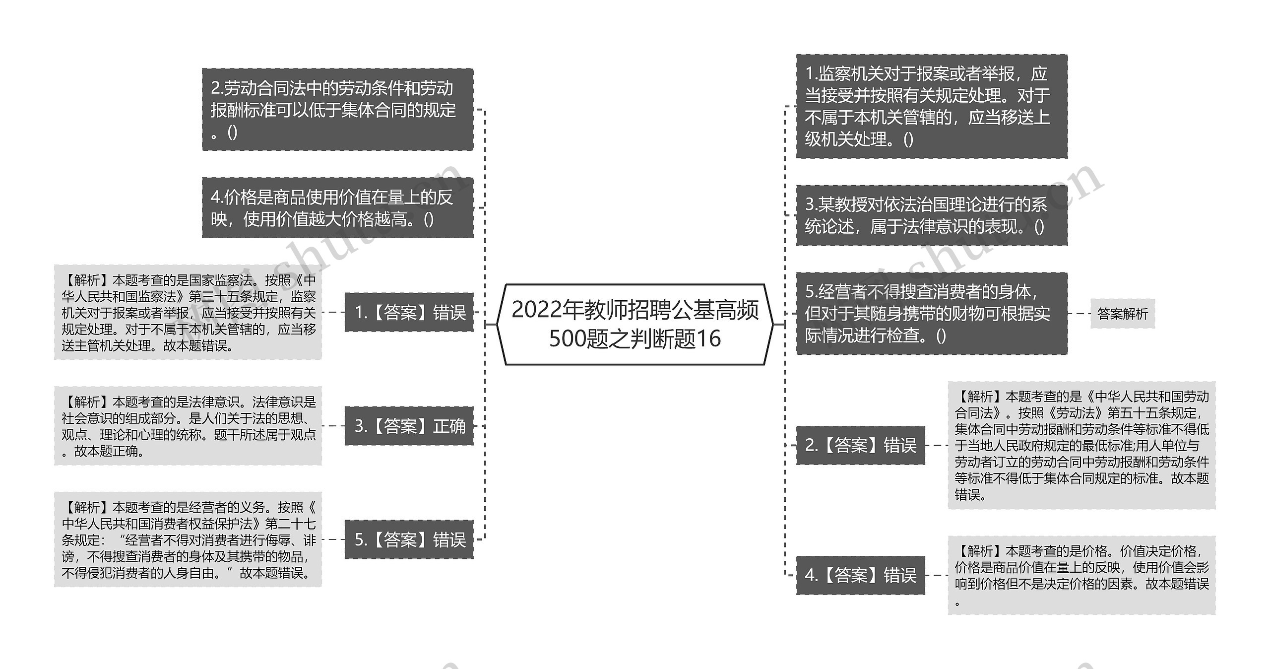 2022年教师招聘公基高频500题之判断题16