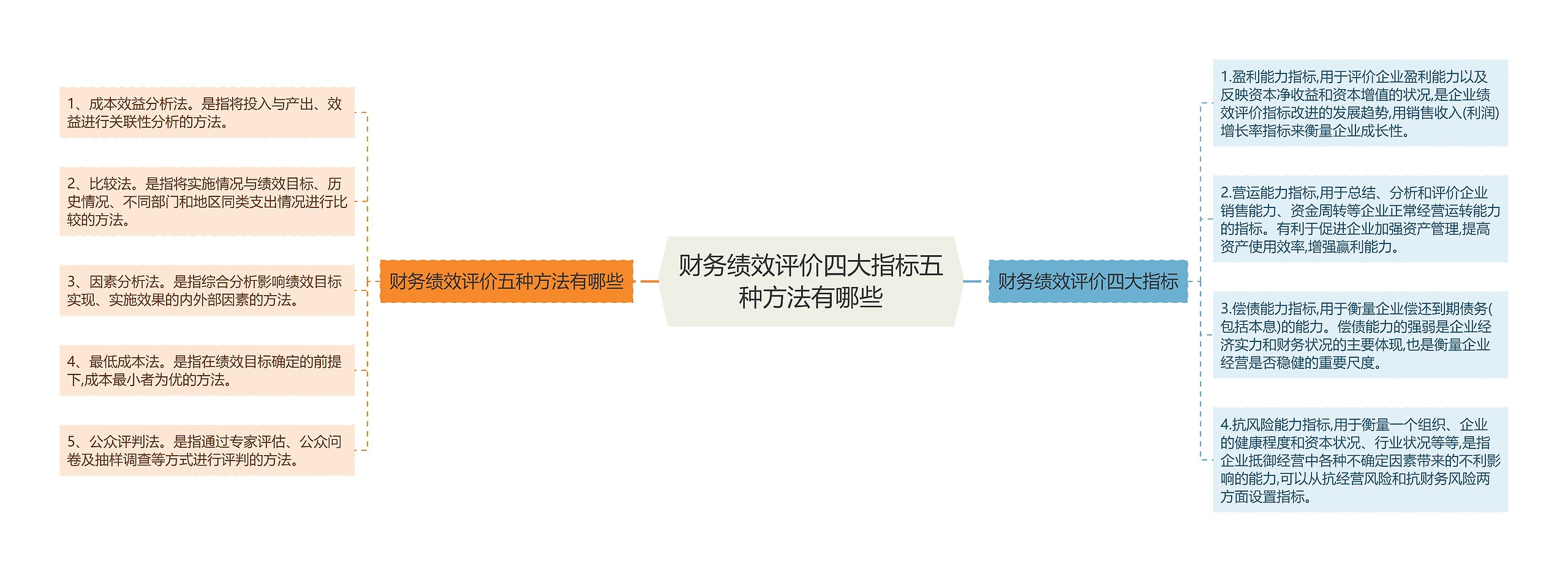 财务绩效评价四大指标五种方法有哪些