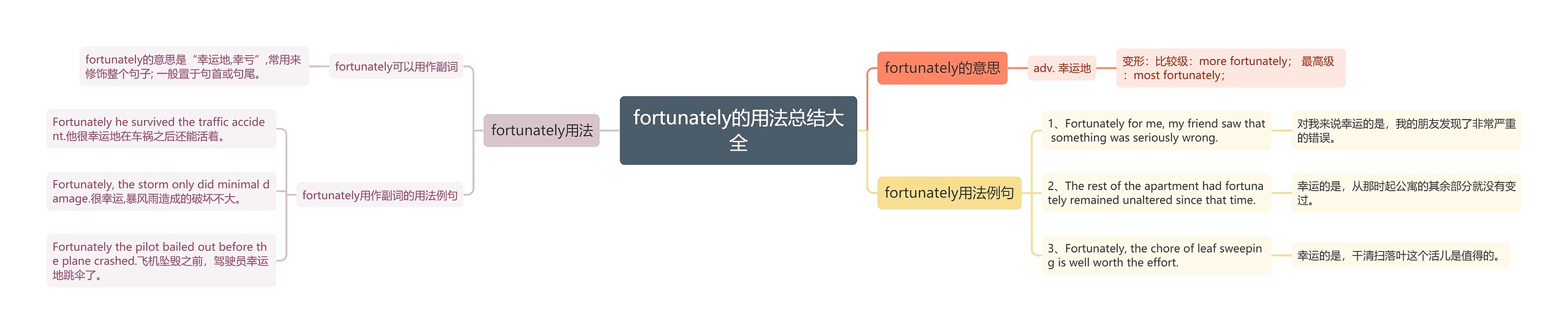 fortunately的用法总结大全思维导图