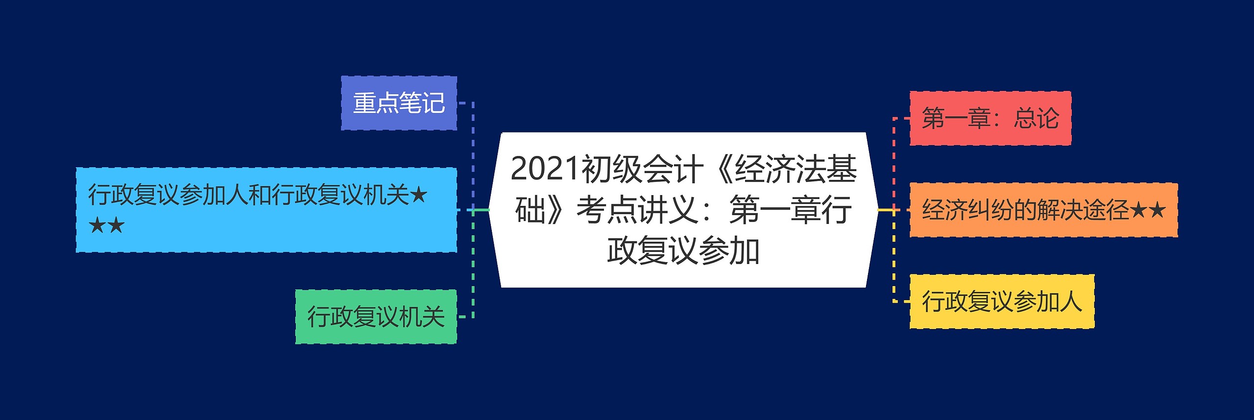 2021初级会计《经济法基础》考点讲义：第一章行政复议参加思维导图