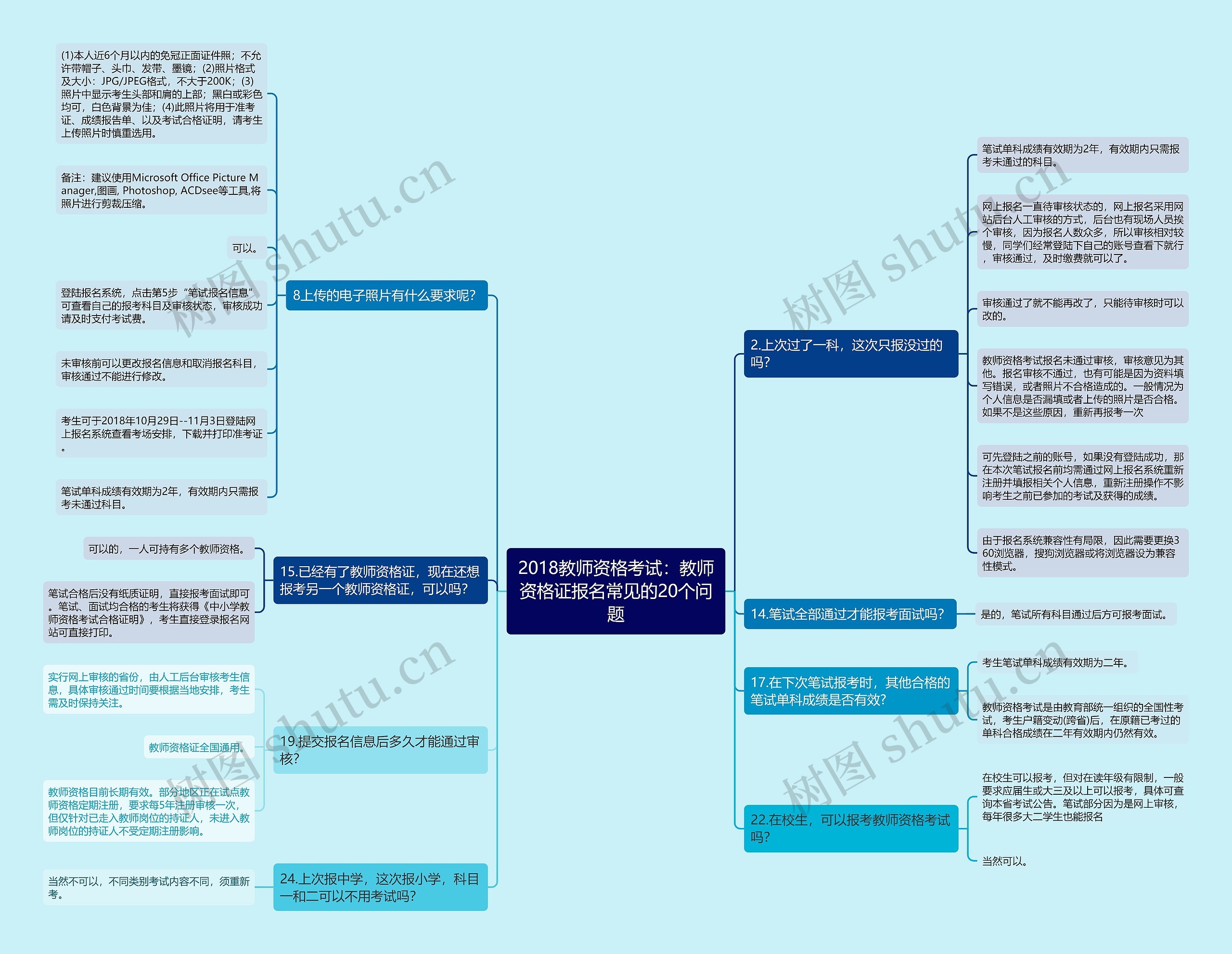 2018教师资格考试：教师资格证报名常见的20个问题思维导图