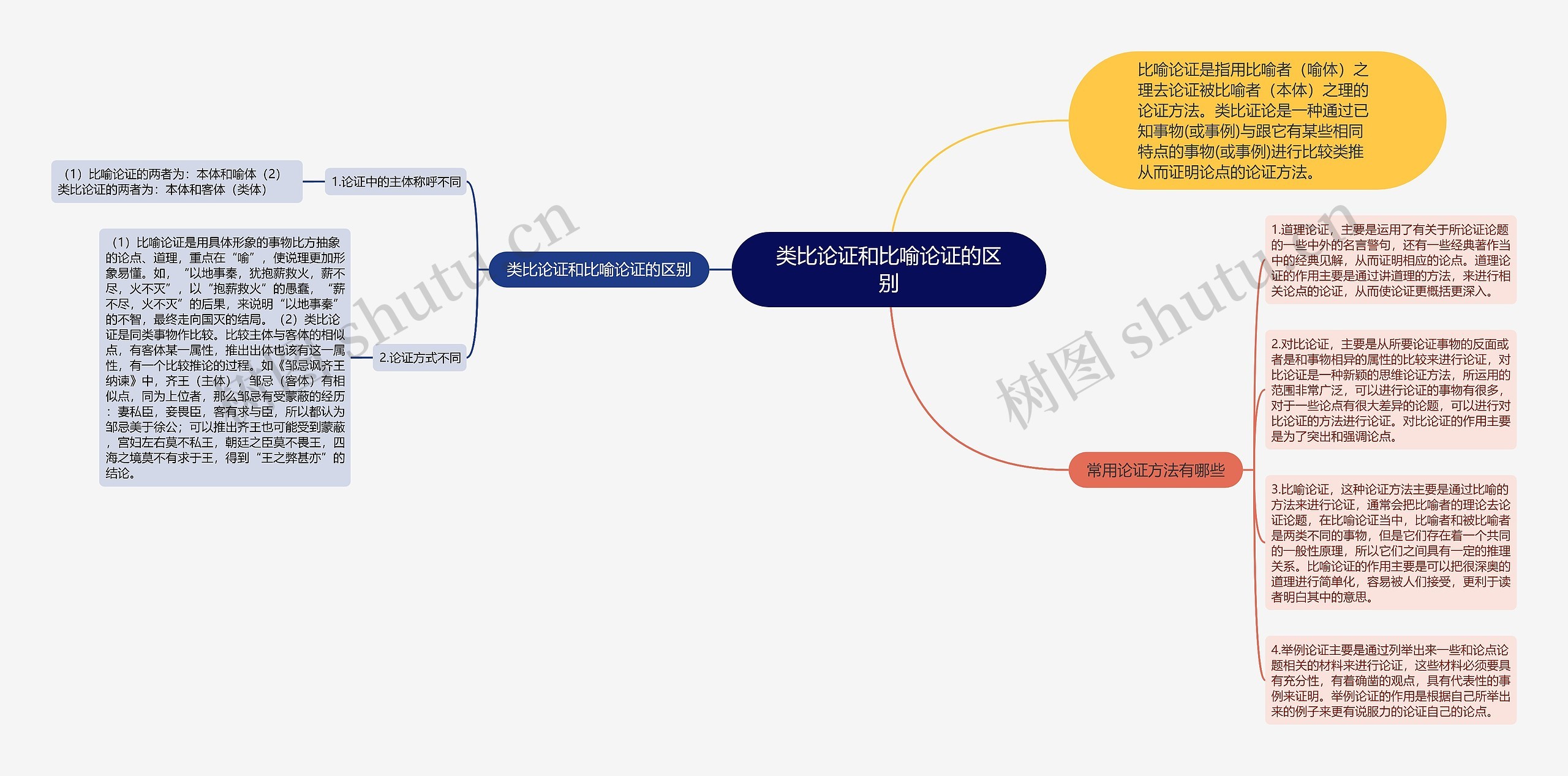 类比论证和比喻论证的区别