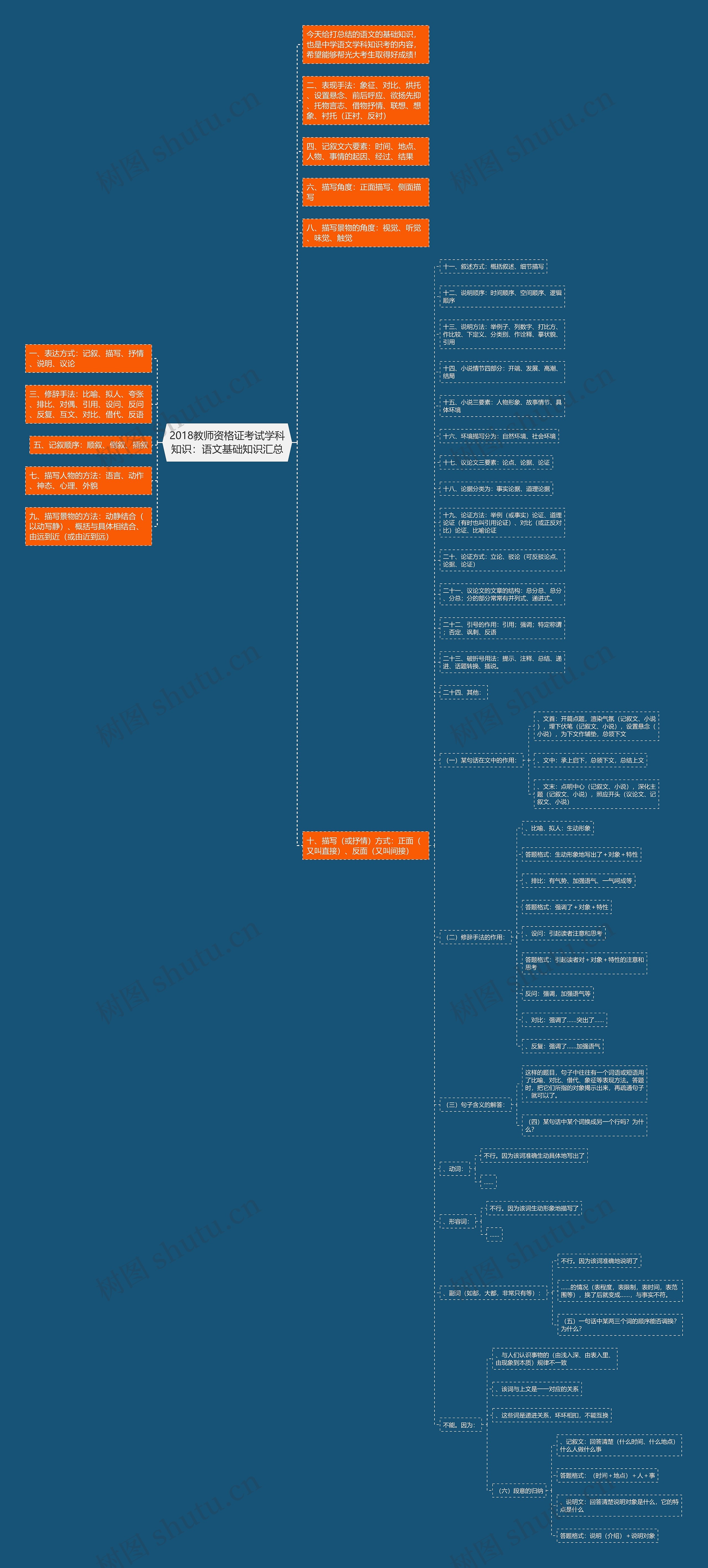 2018教师资格证考试学科知识：语文基础知识汇总思维导图
