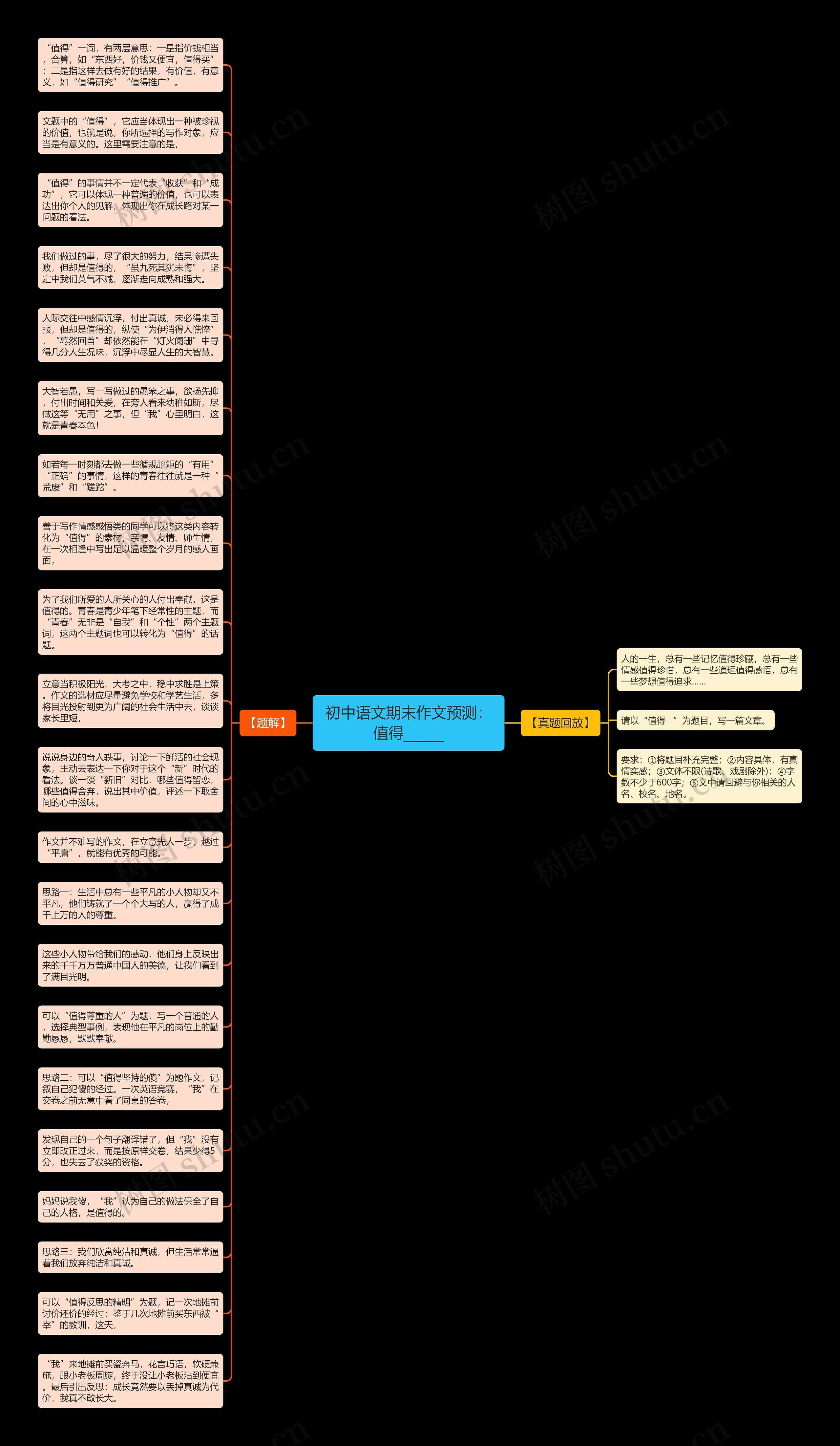 初中语文期末作文预测:值得______思维导图高清图 初中语文期末作文预测:值得______思维导图