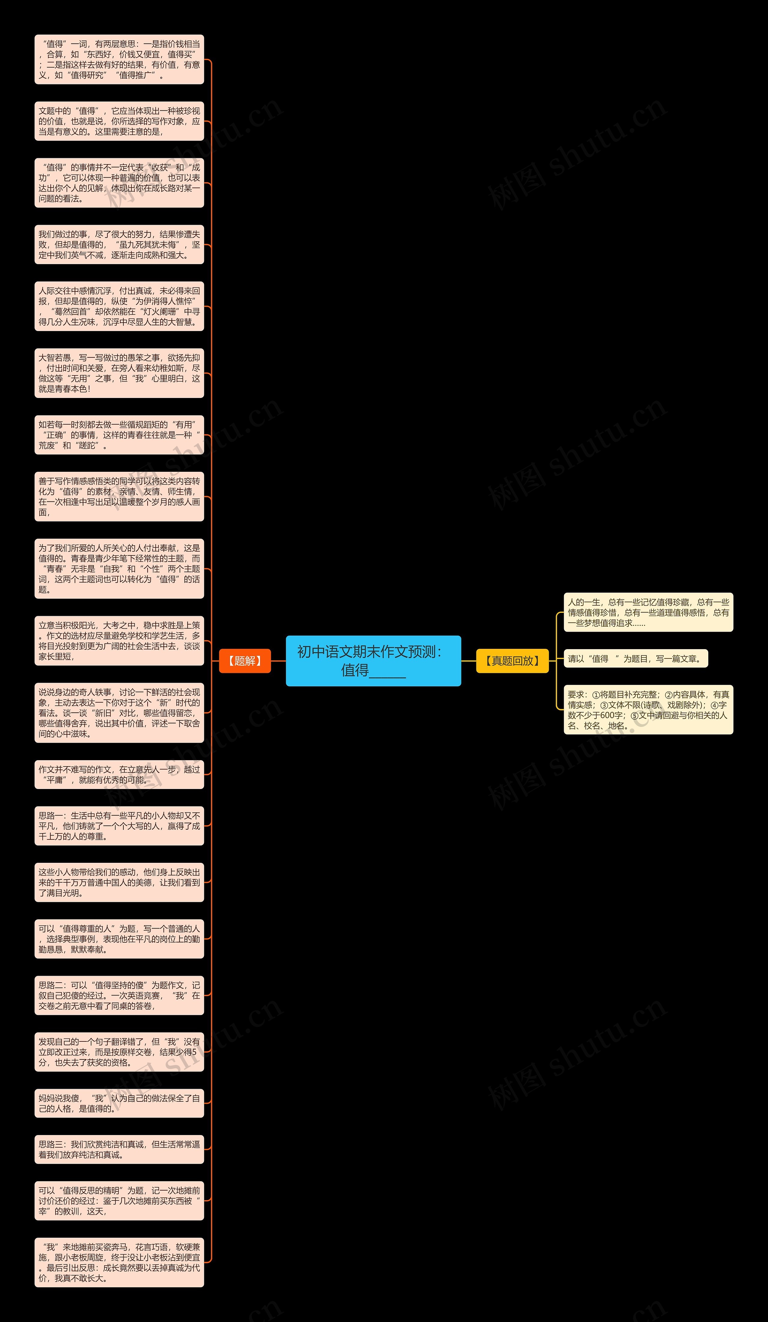 初中语文期末作文预测：值得______思维导图