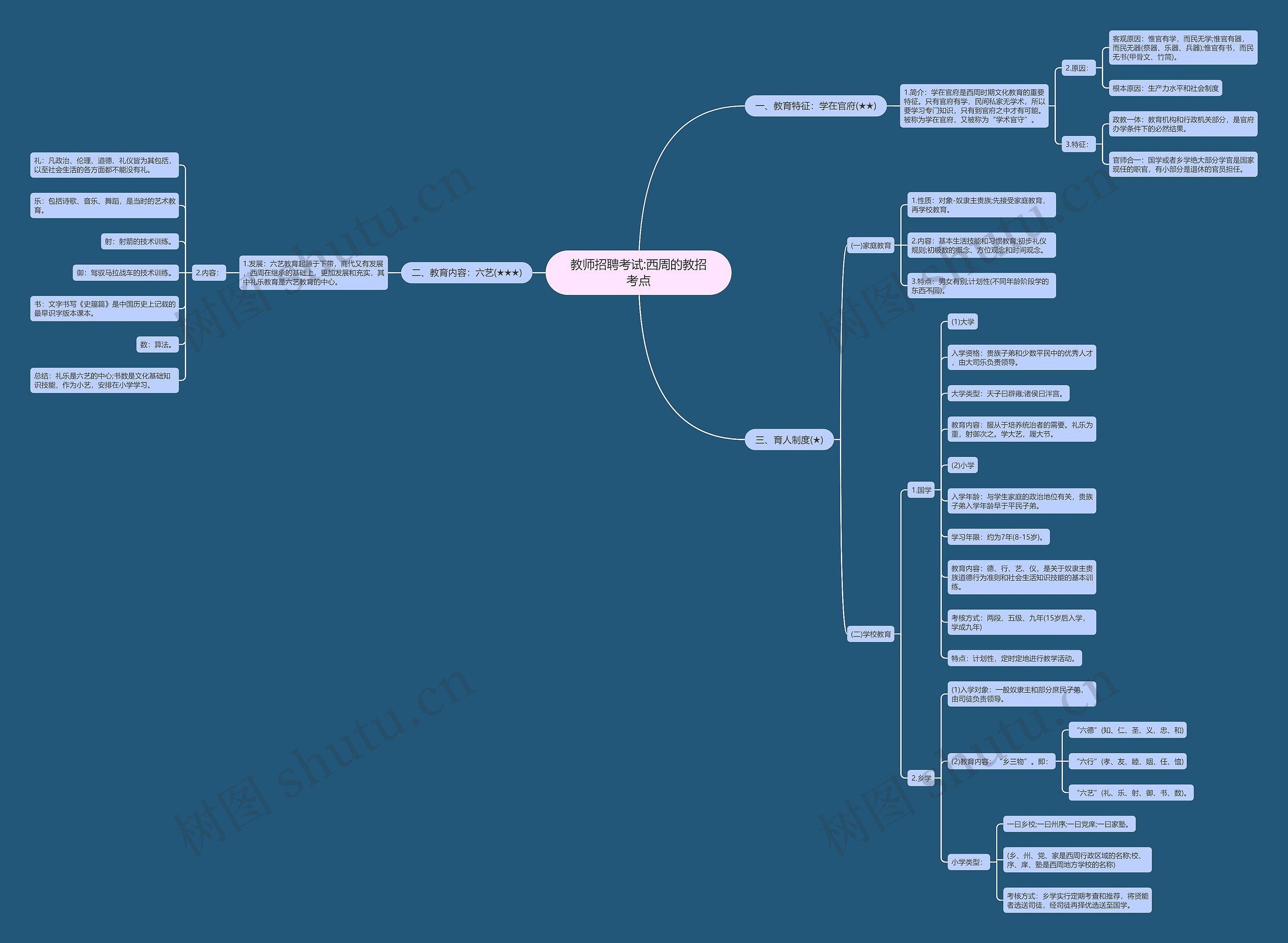 教师招聘考试:西周的教招考点思维导图