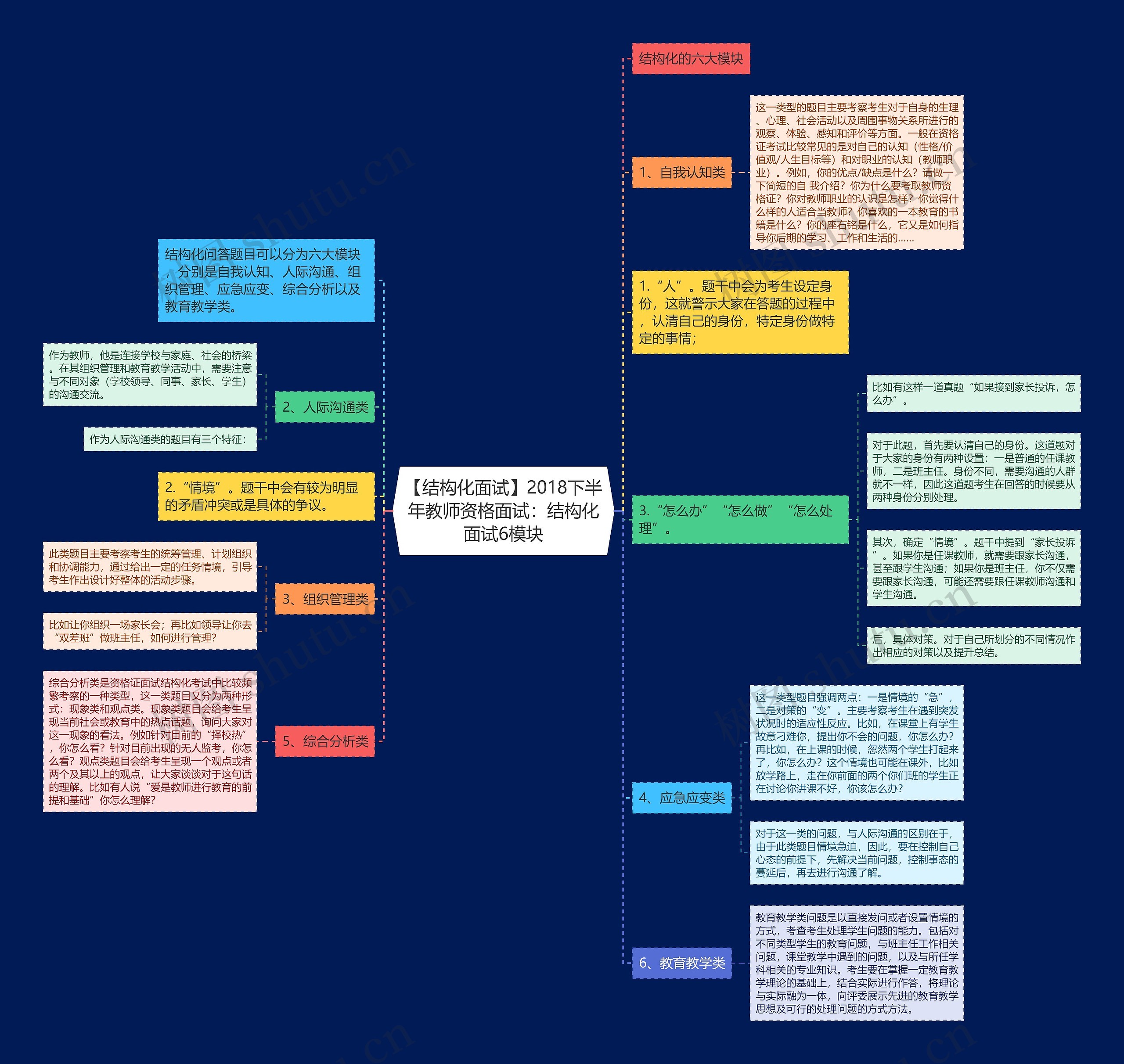 【结构化面试】2018下半年教师资格面试：结构化面试6模块思维导图