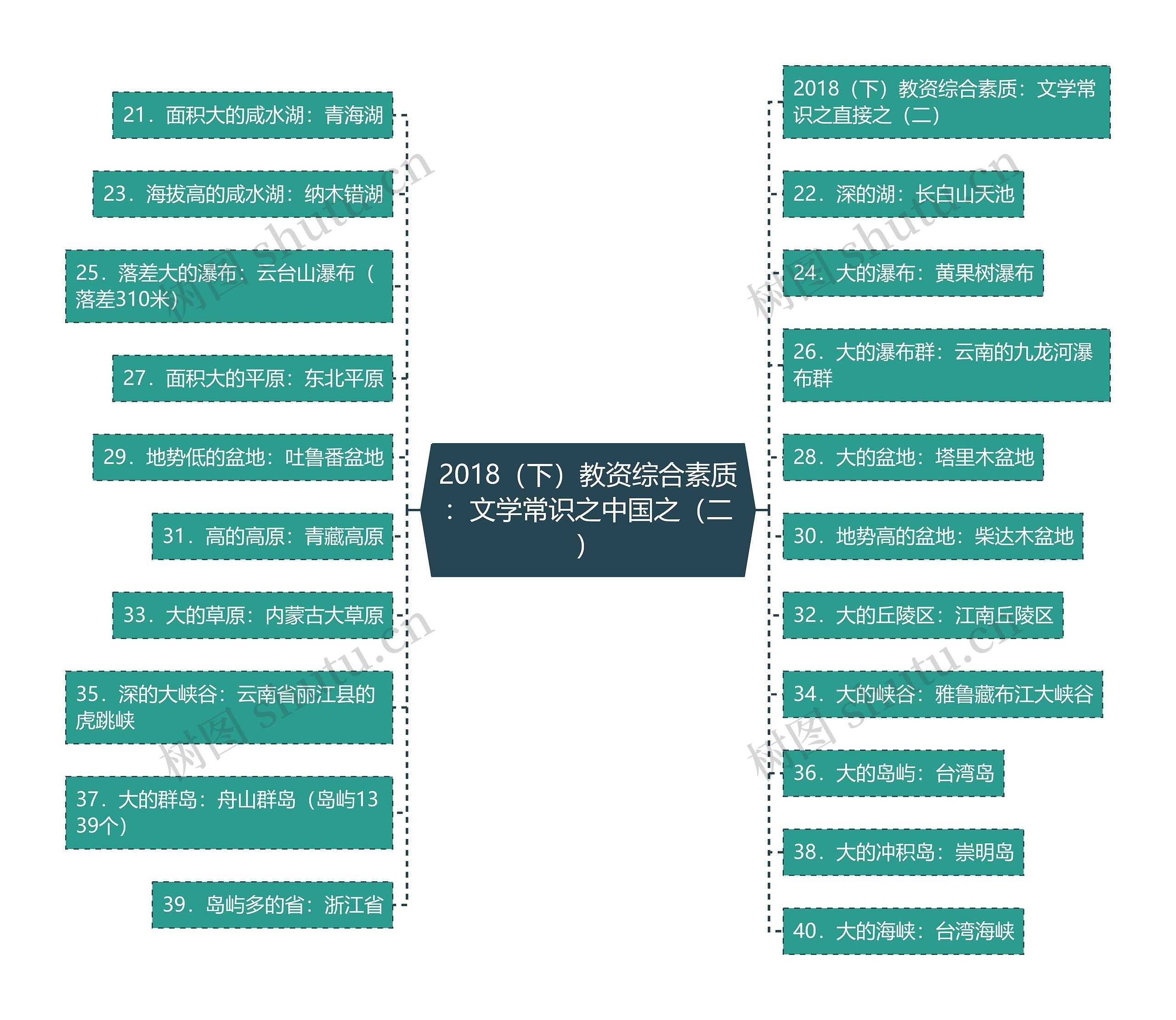 2018（下）教资综合素质：文学常识之中国之（二）