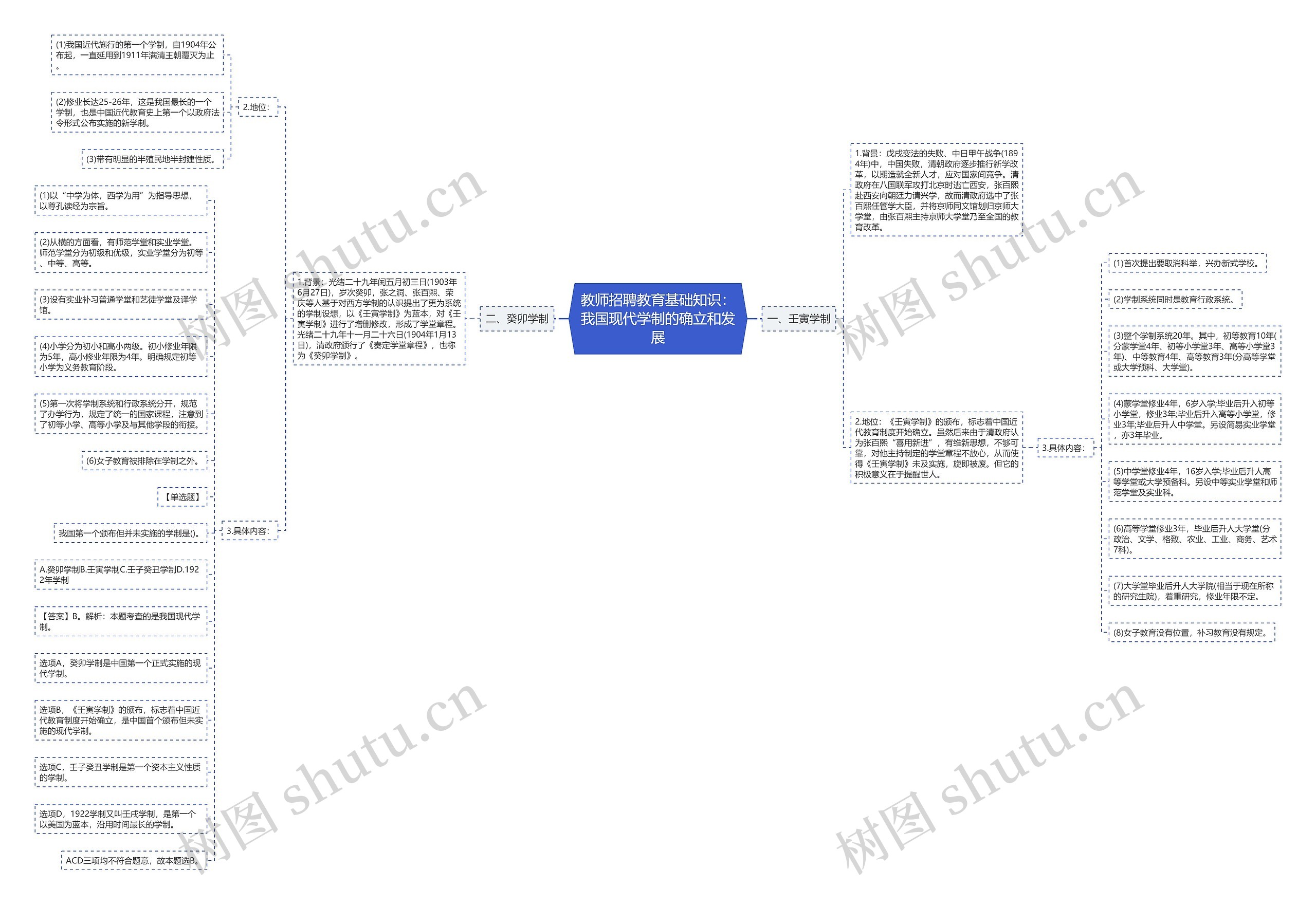 教师招聘教育基础知识：我国现代学制的确立和发展思维导图