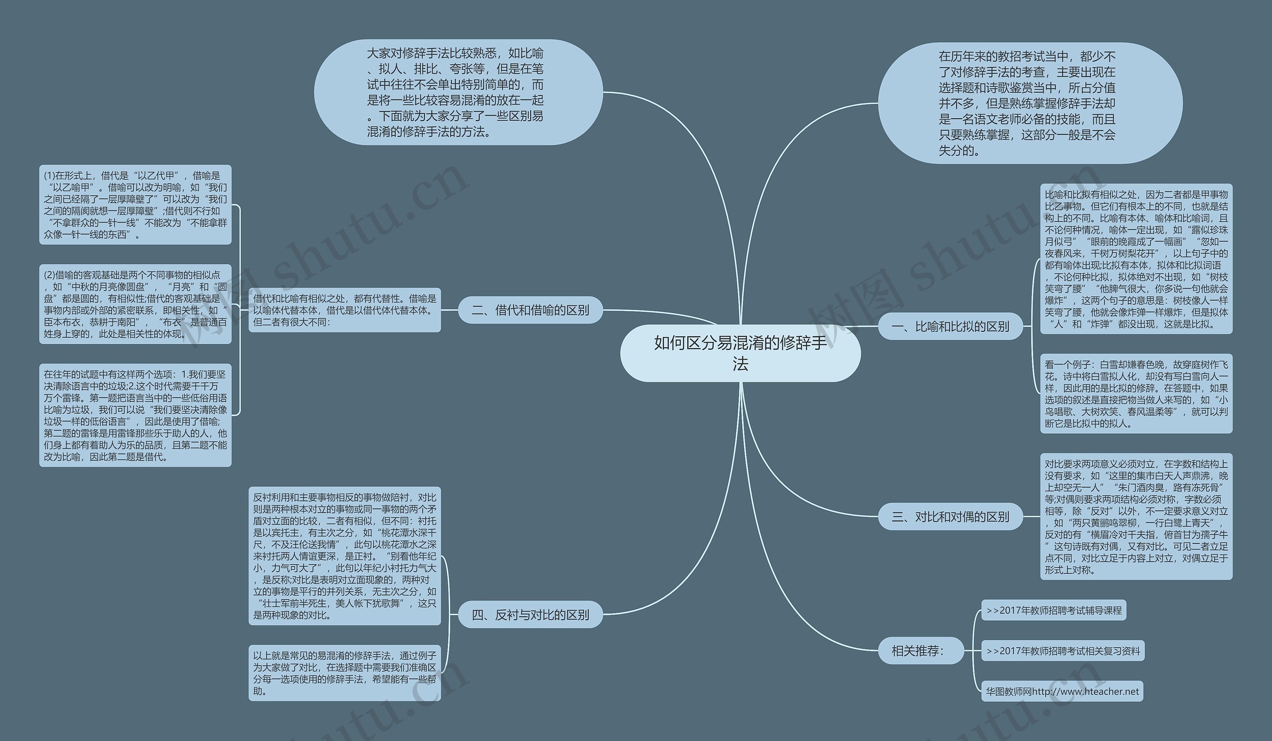 如何区分易混淆的修辞手法思维导图