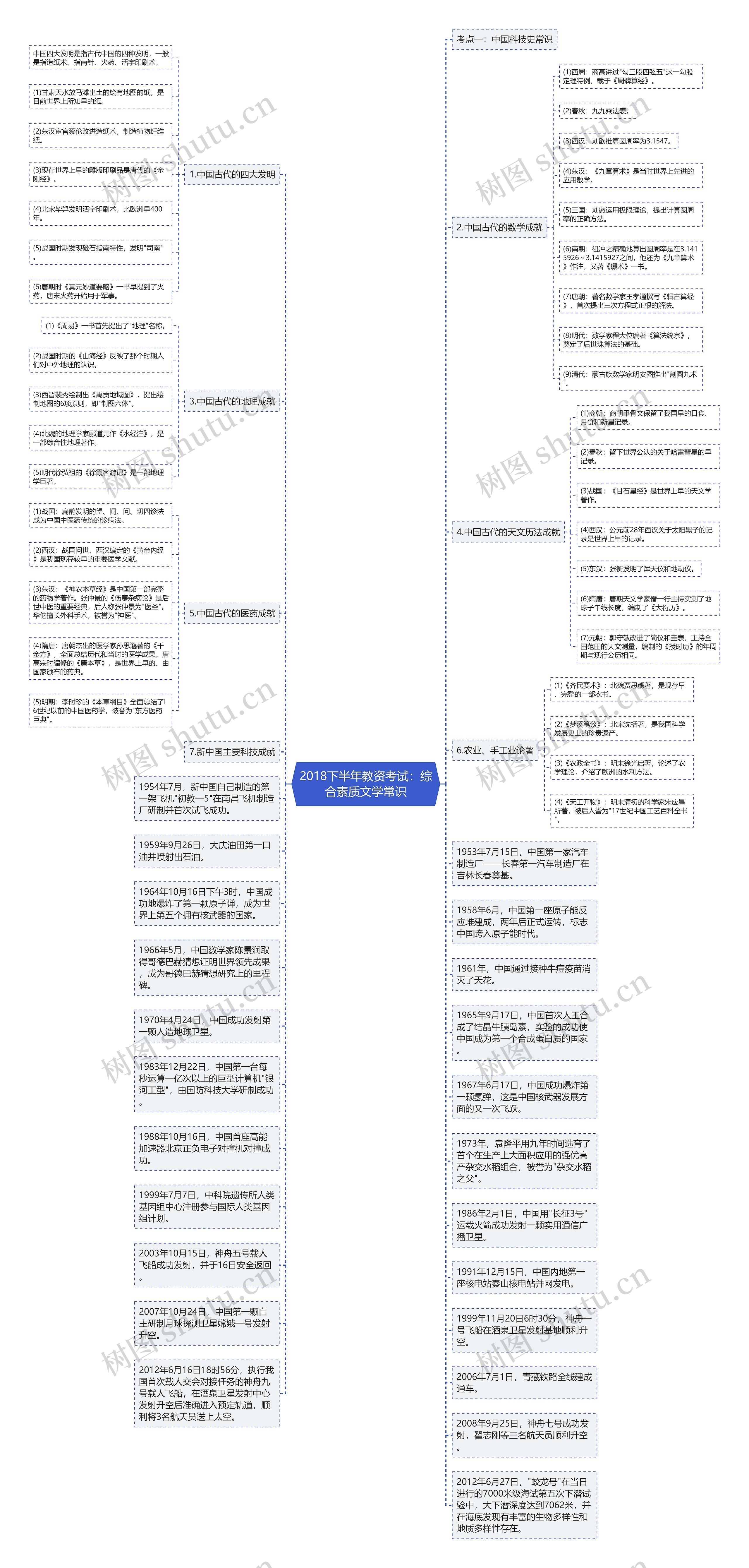 2018下半年教资考试：综合素质文学常识思维导图