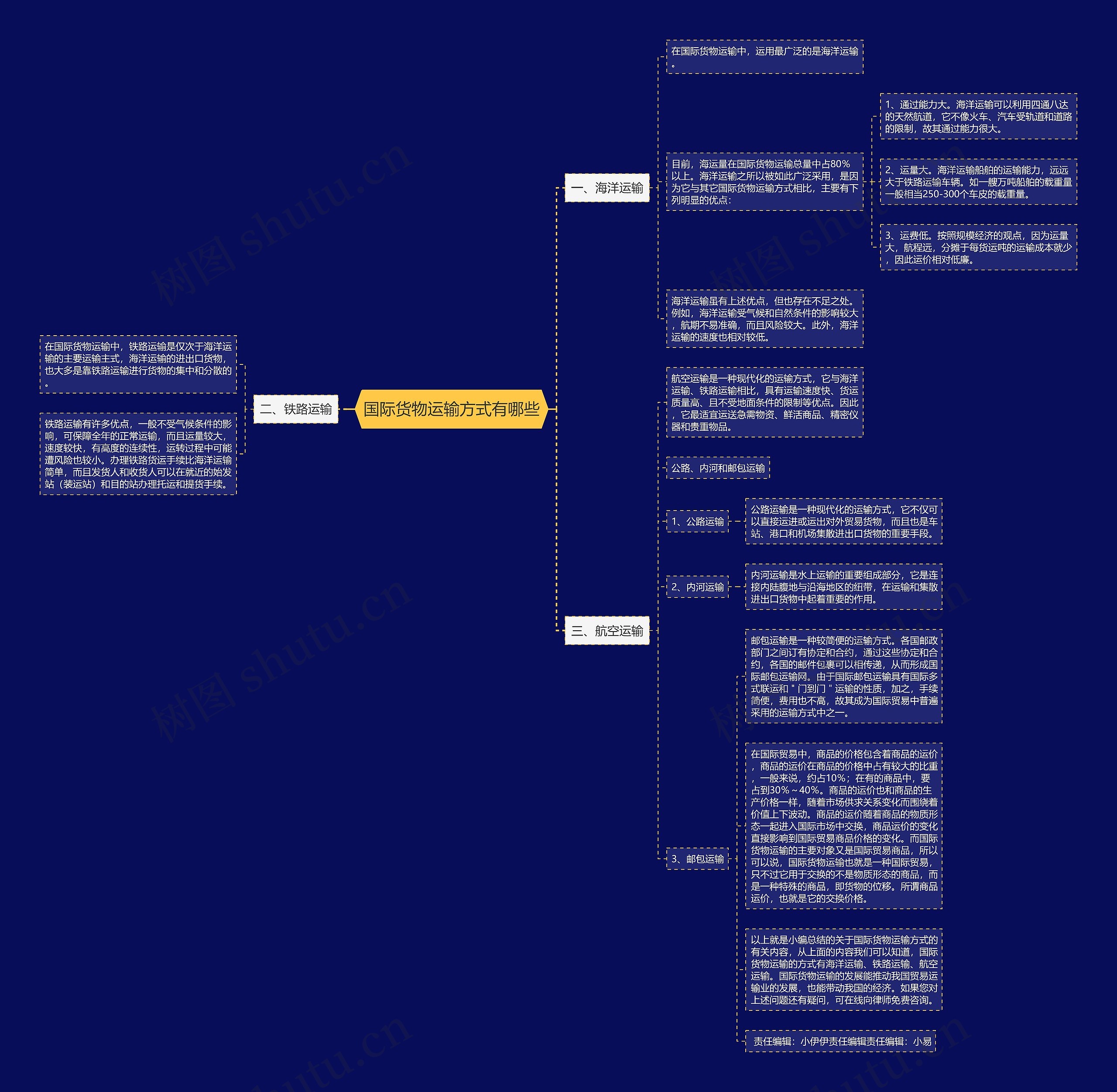 国际货物运输方式有哪些思维导图