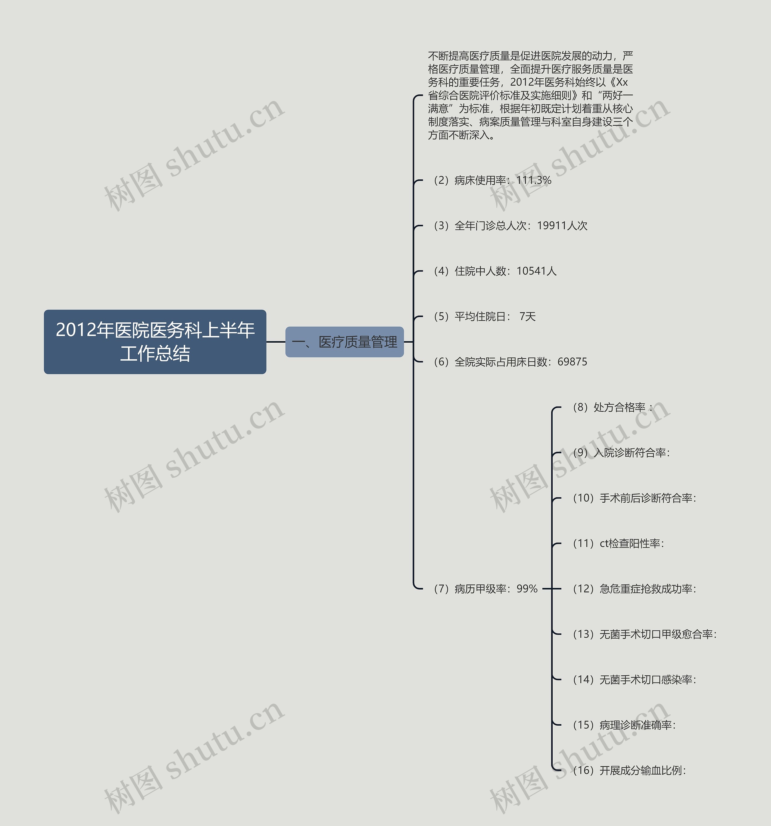 2012年医院医务科上半年工作总结思维导图