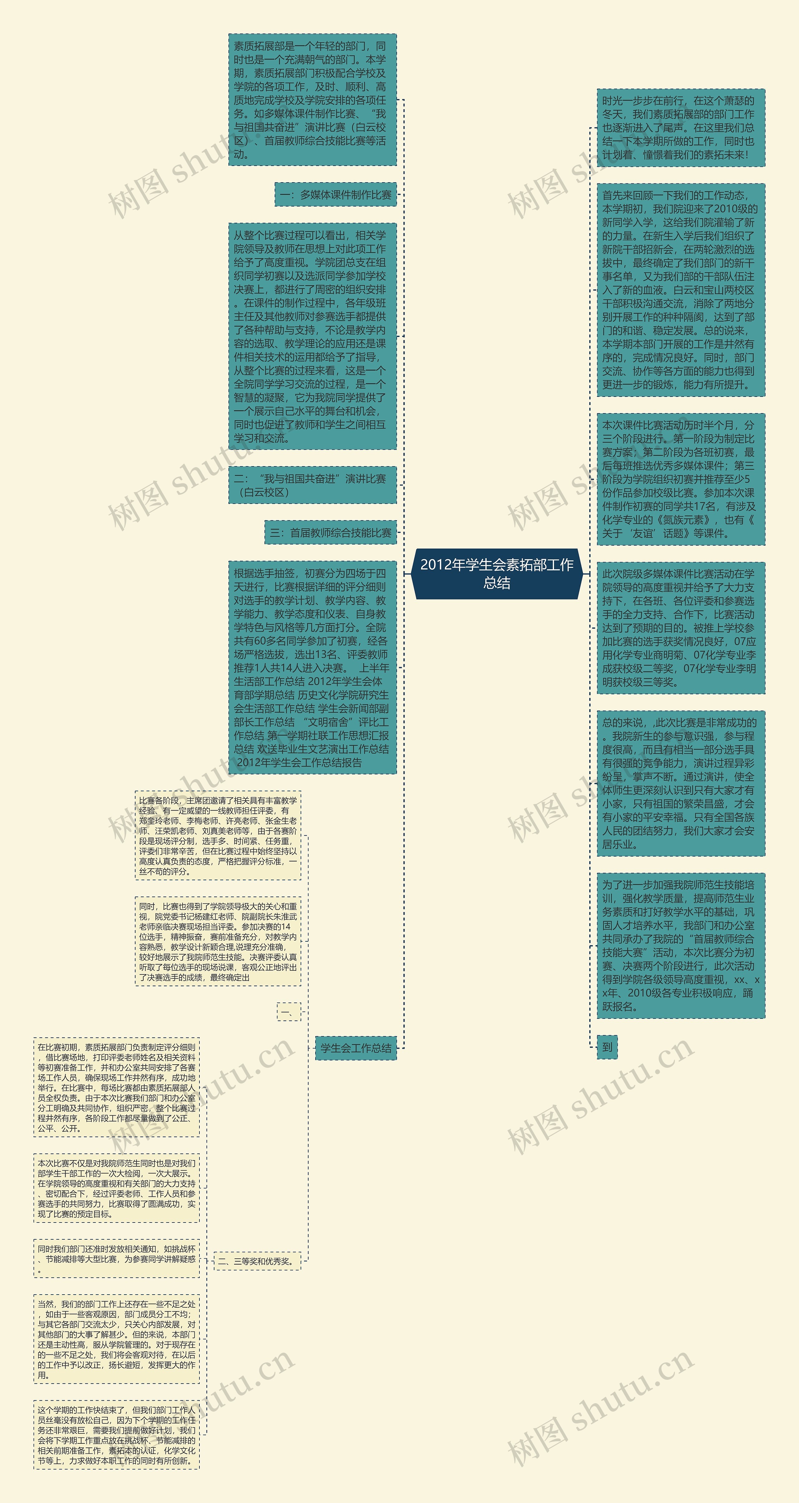 2012年学生会素拓部工作总结思维导图