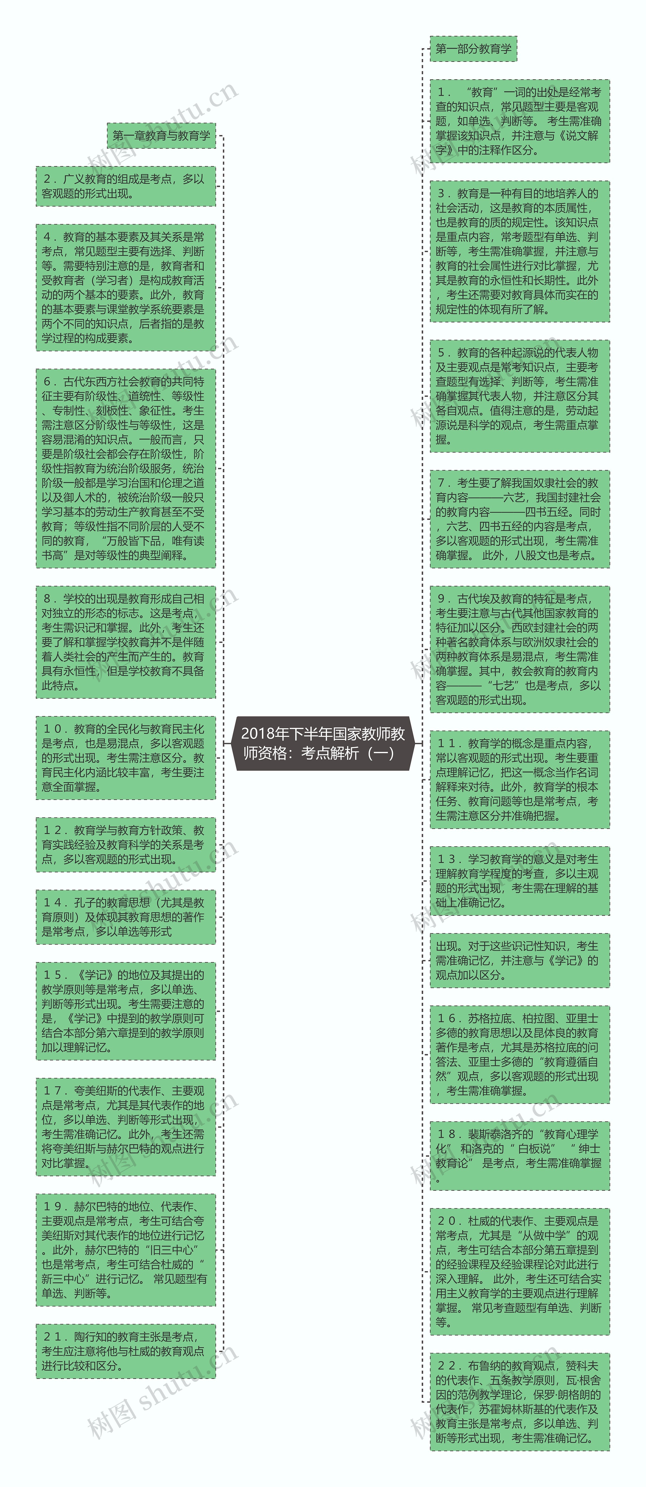 2018年下半年国家教师教师资格:考点解析(一)思维导图高清图 2018年下半年国家教师教师资格:考点解析(一)思维导图