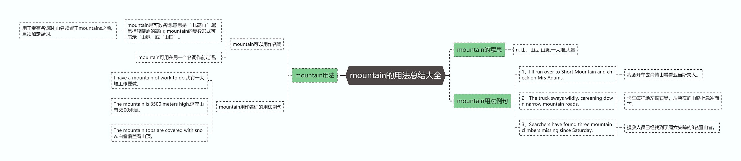 mountain的用法总结大全思维导图