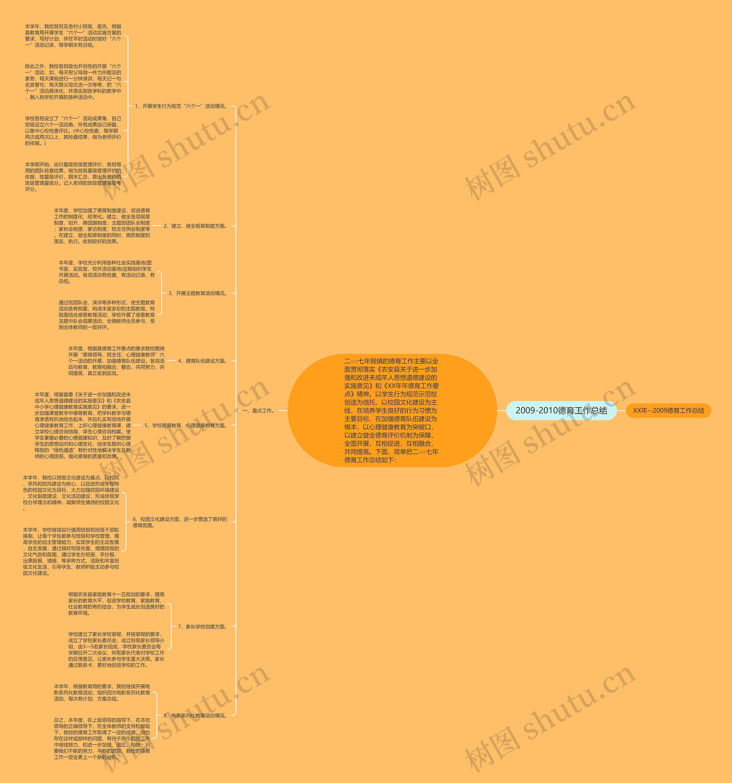 2009-2010德育工作总结思维导图