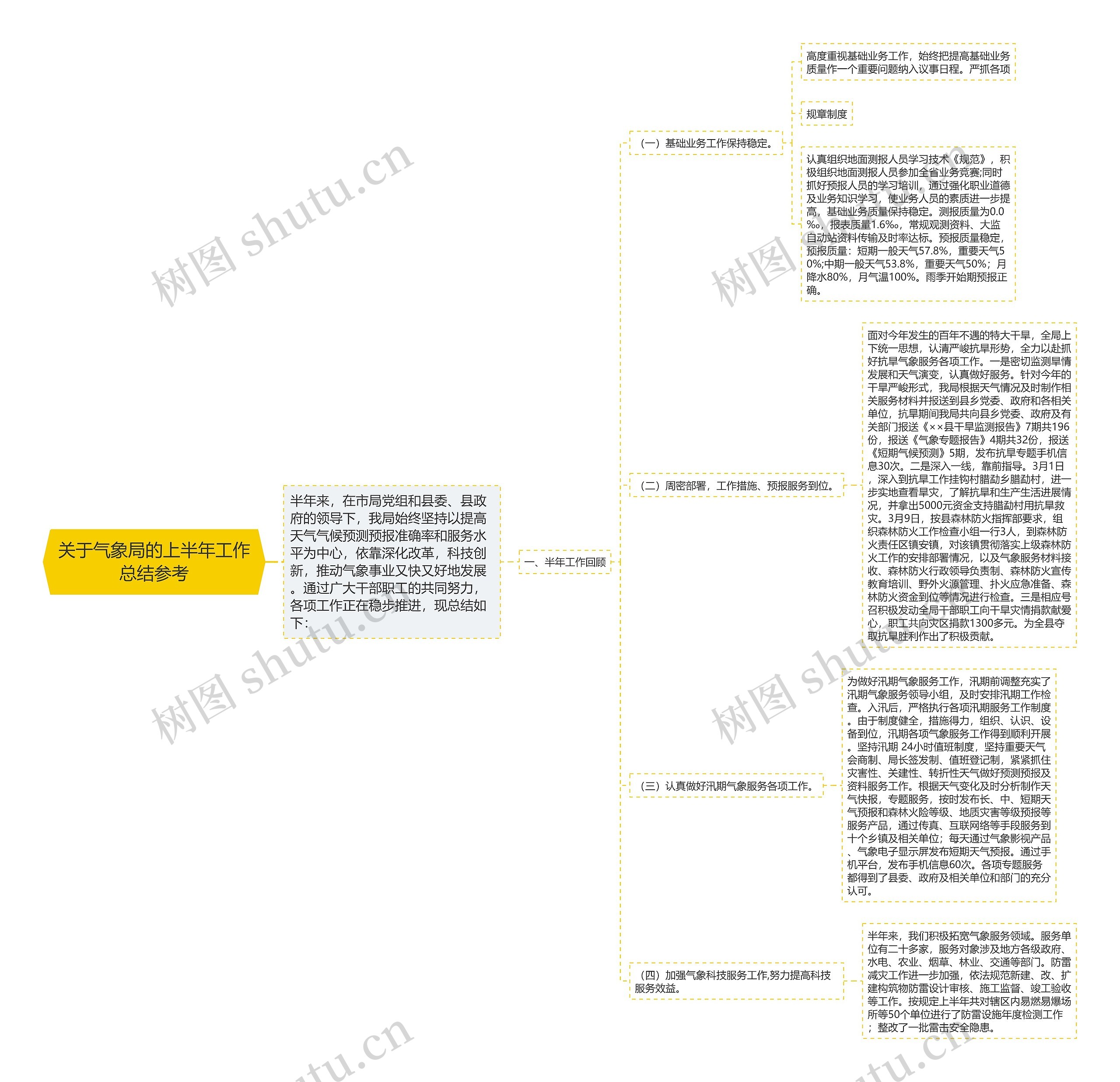 关于气象局的上半年工作总结参考思维导图