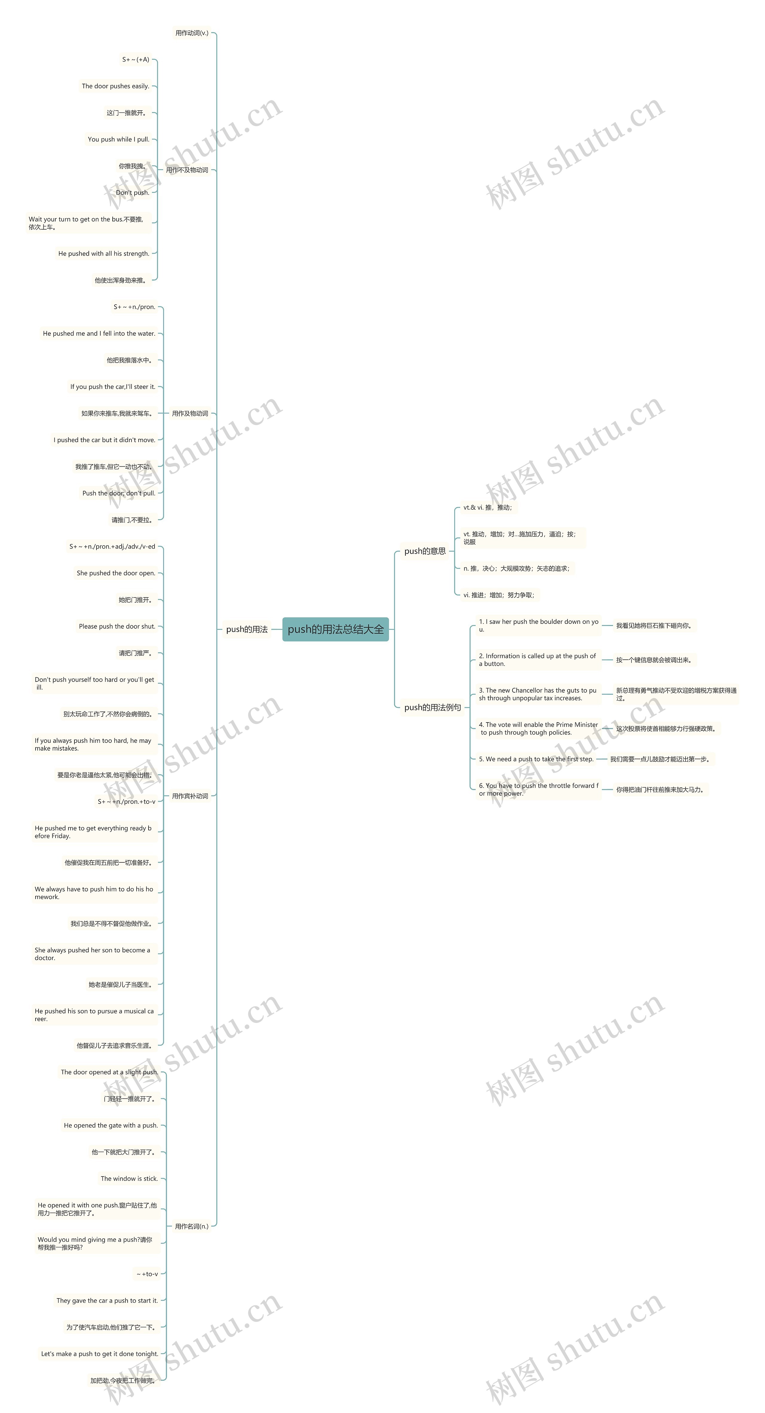 push的用法总结大全思维导图