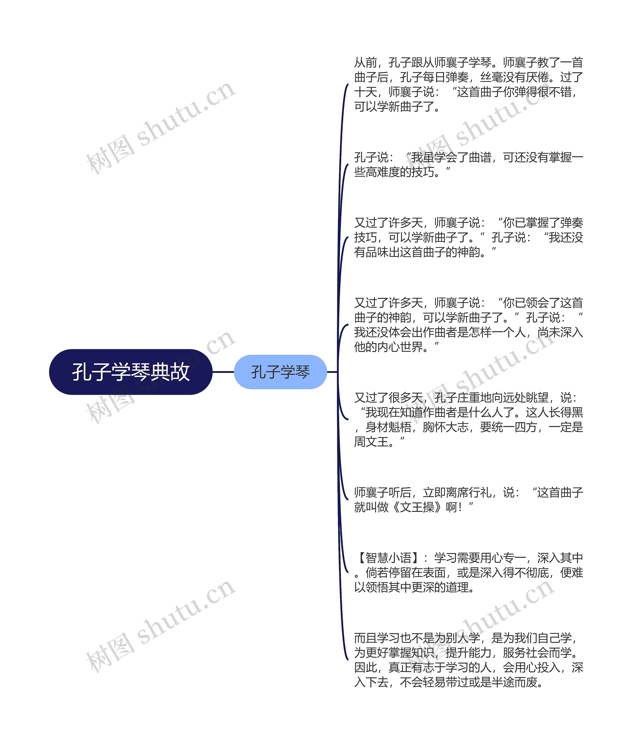 孔子学琴典故思维导图高清图 孔子学琴典故思维导图