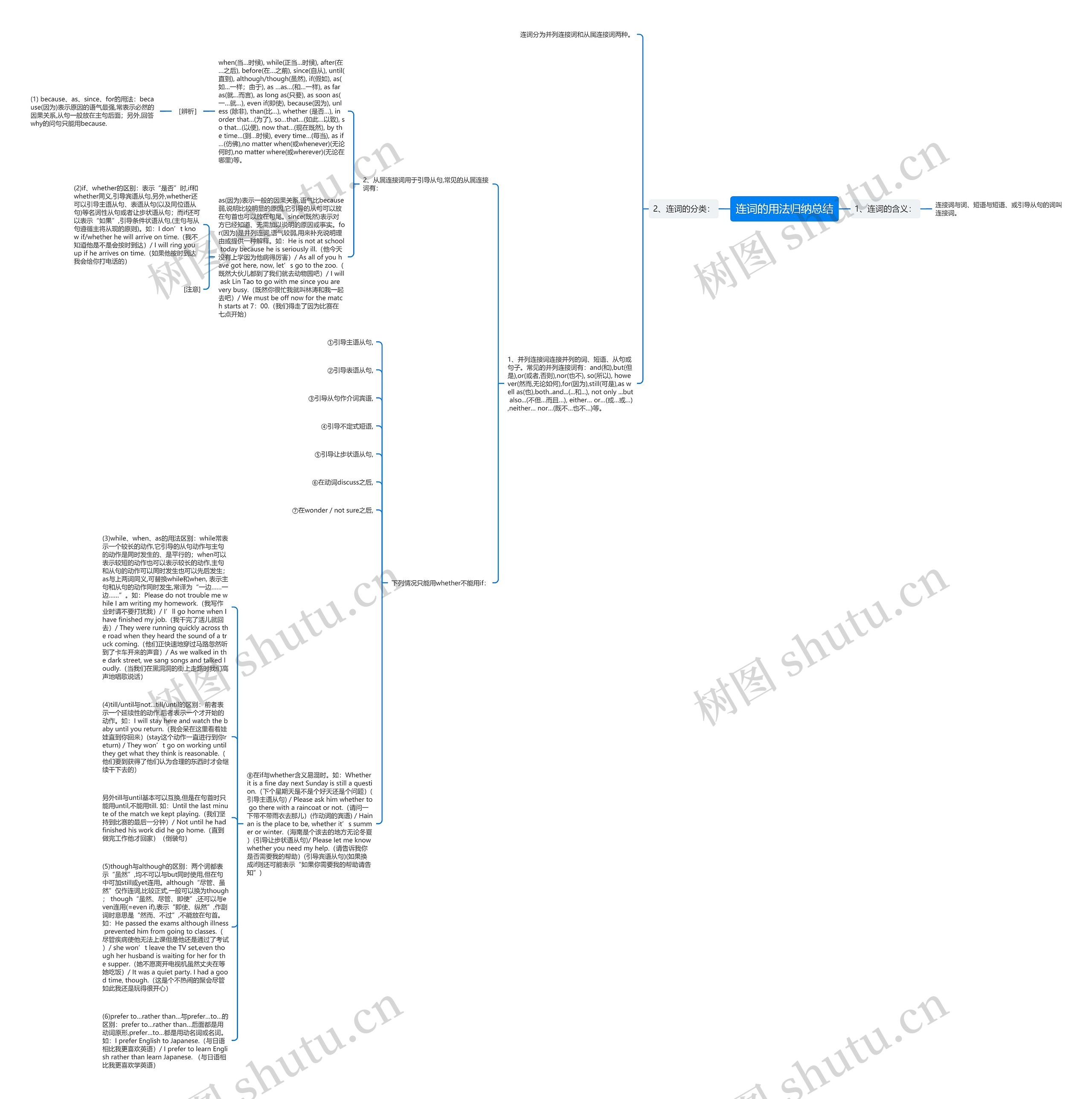 连词的用法归纳总结思维导图