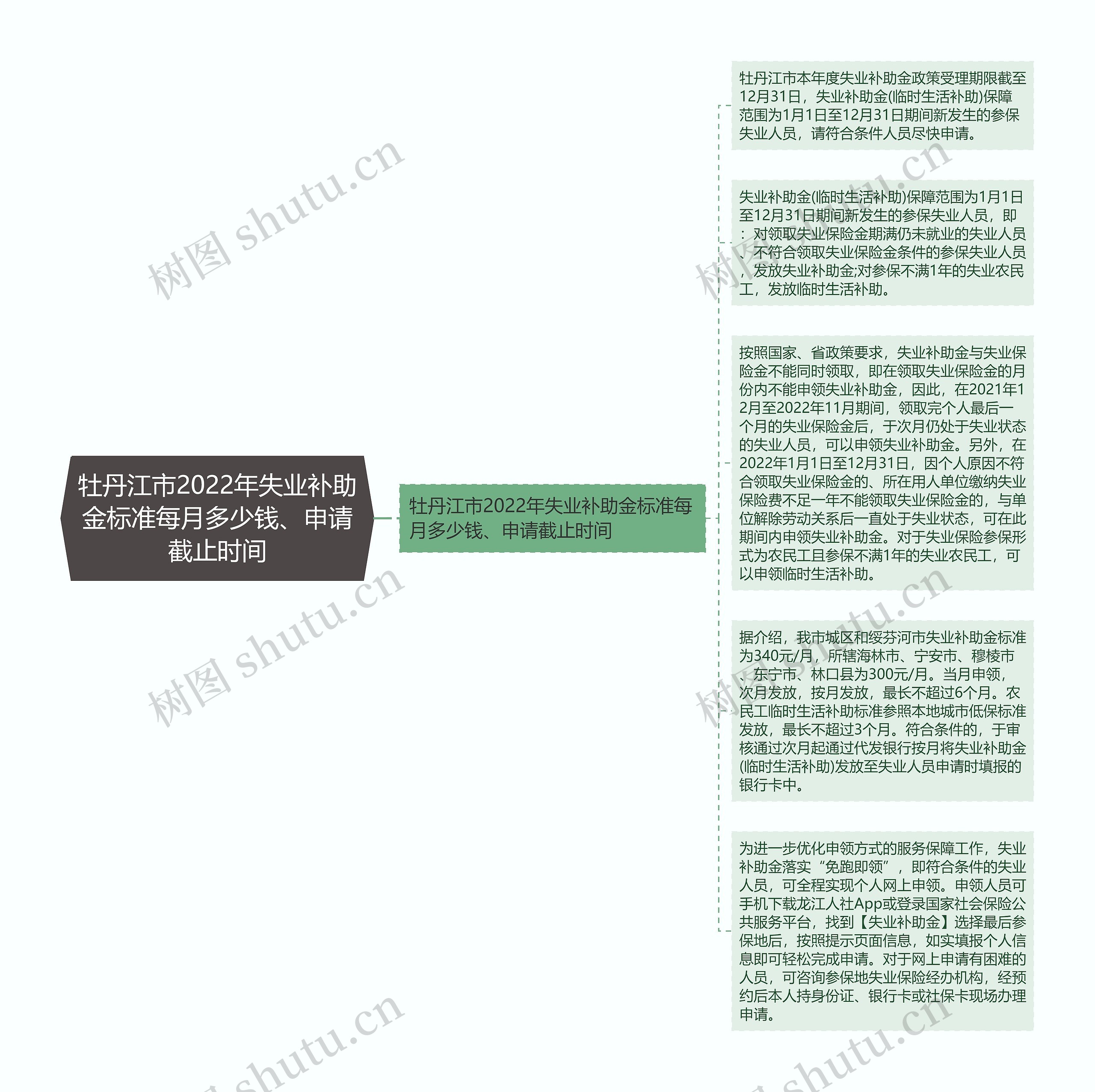 牡丹江市2022年失业补助金标准每月多少钱、申请截止时间思维导图