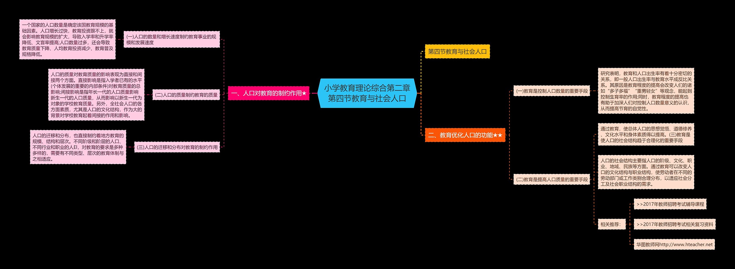 小学教育理论综合第二章第四节教育与社会人口