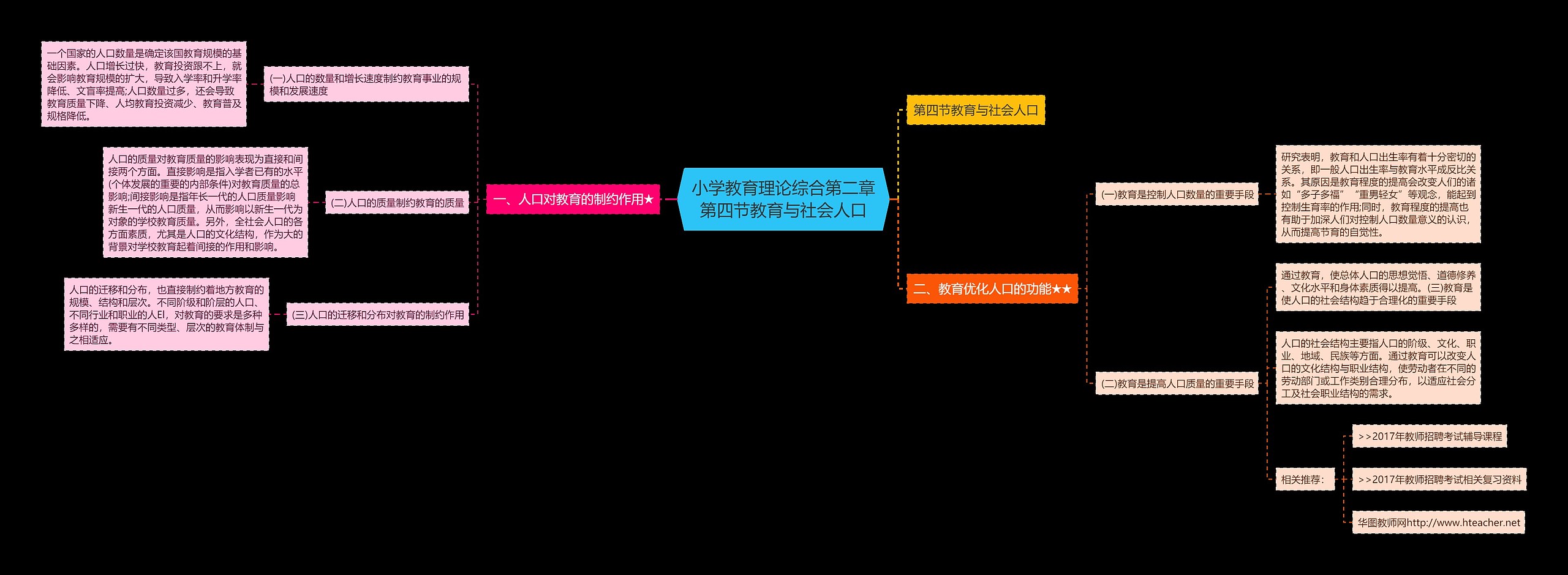 小学教育理论综合第二章第四节教育与社会人口思维导图