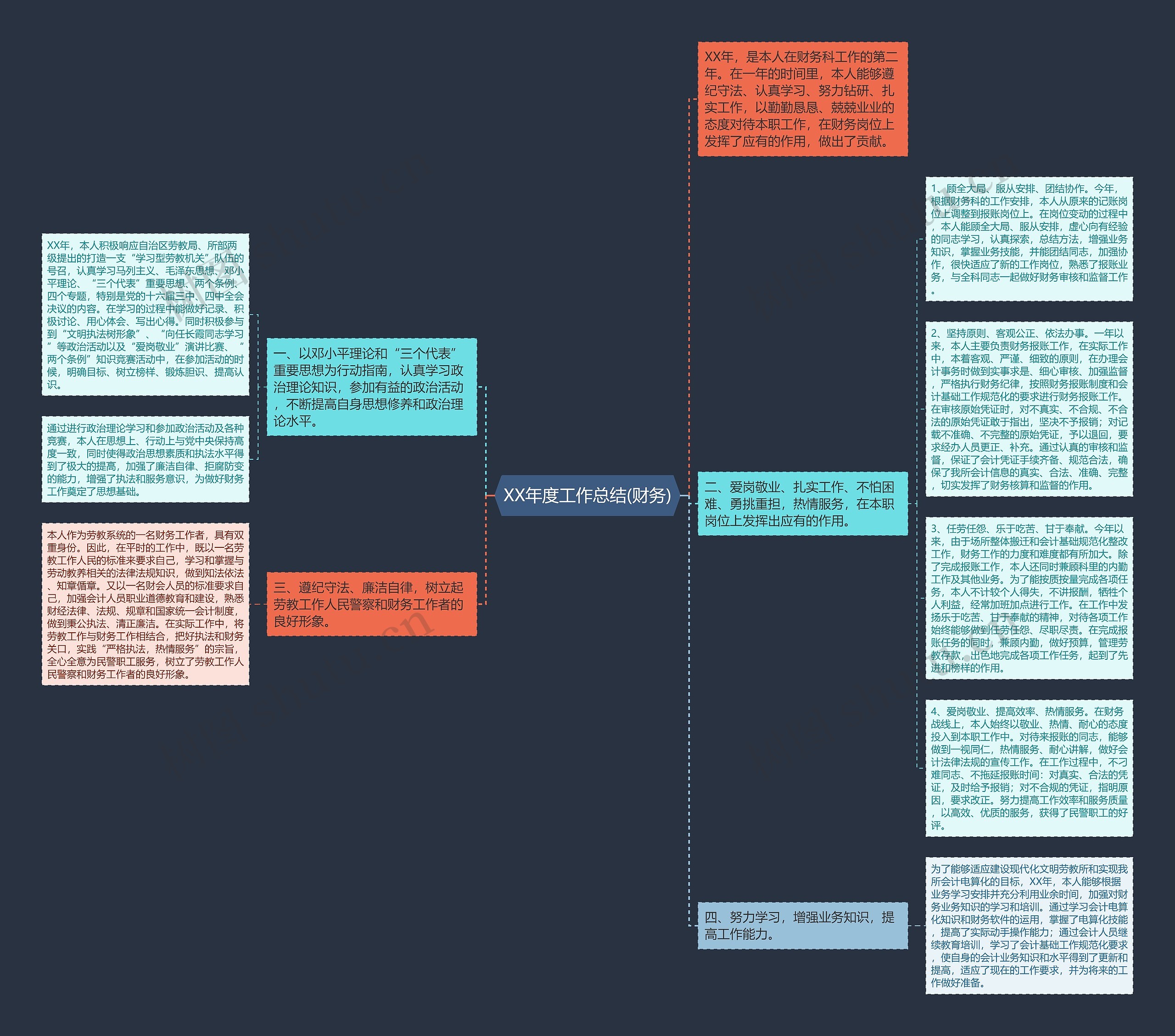 XX年度工作总结(财务)思维导图
