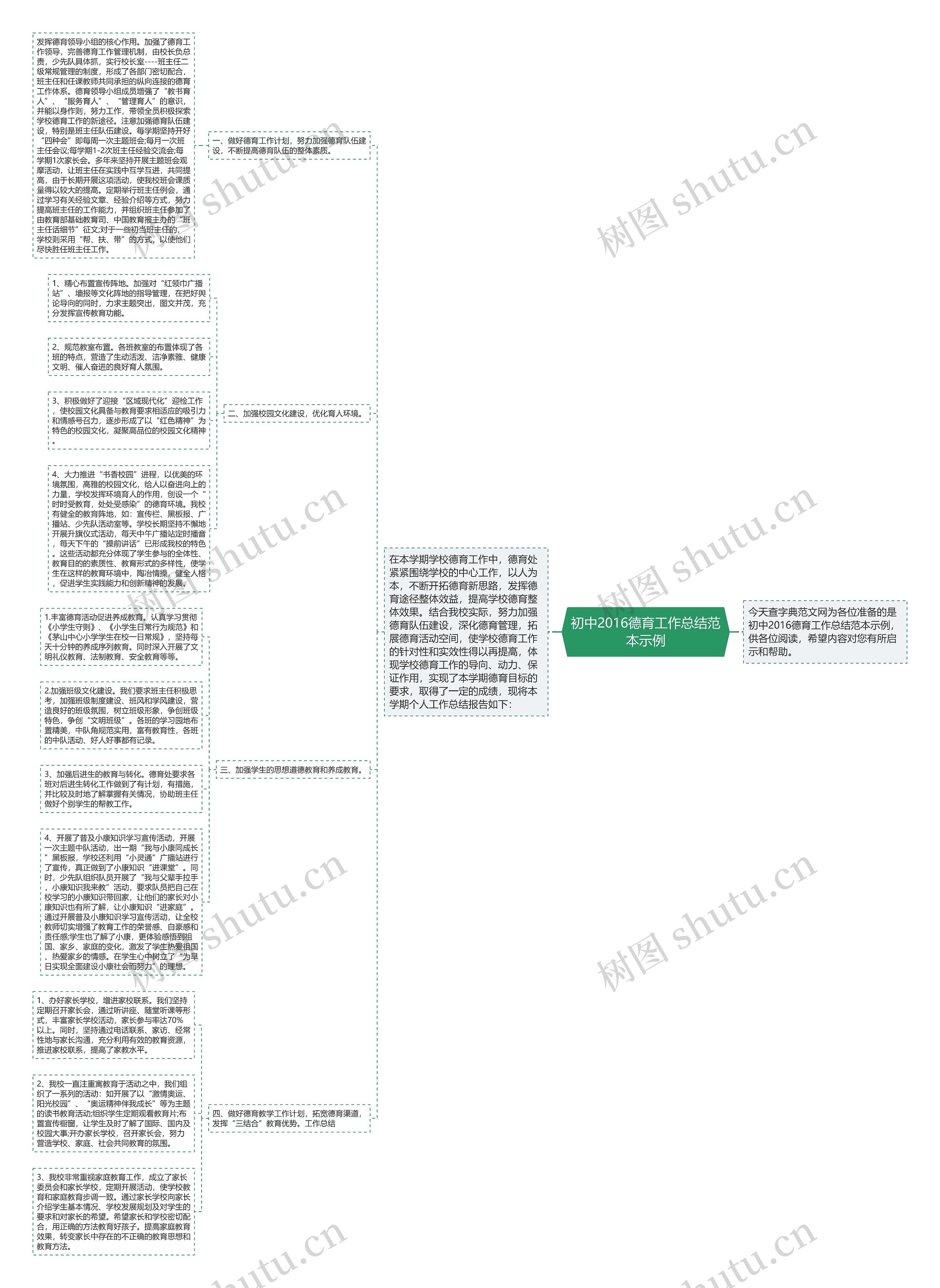 初中2016德育工作总结范本示例思维导图