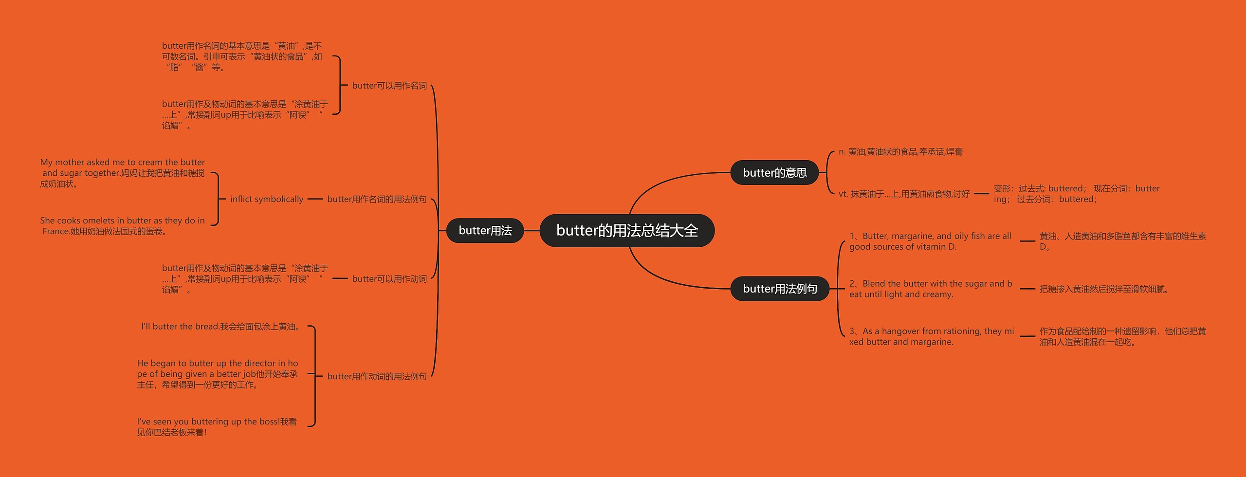 butter的用法总结大全思维导图