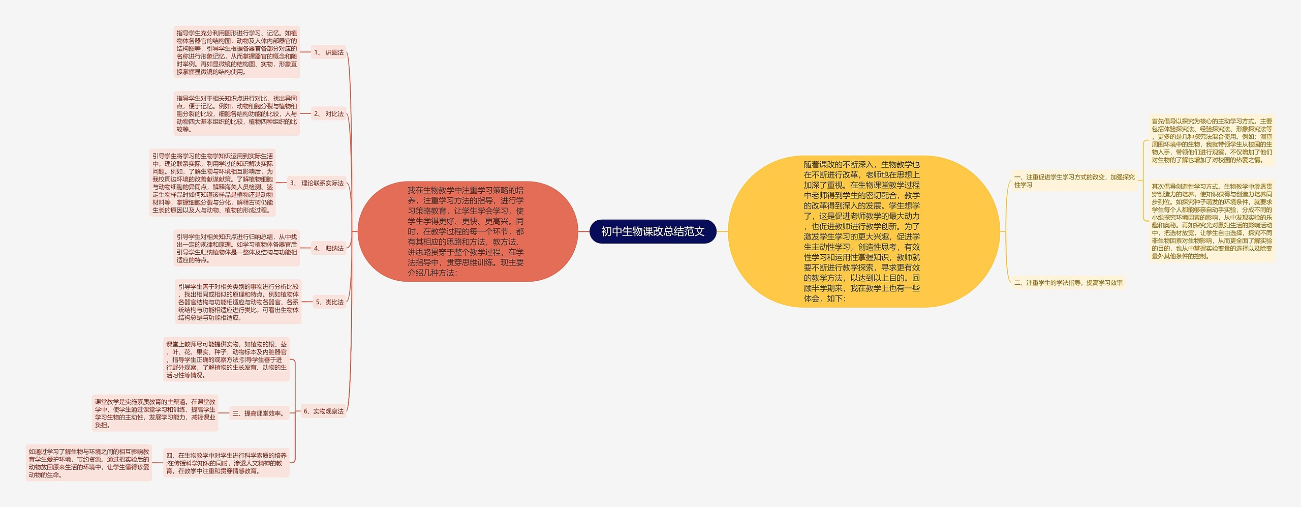 初中生物课改总结范文思维导图