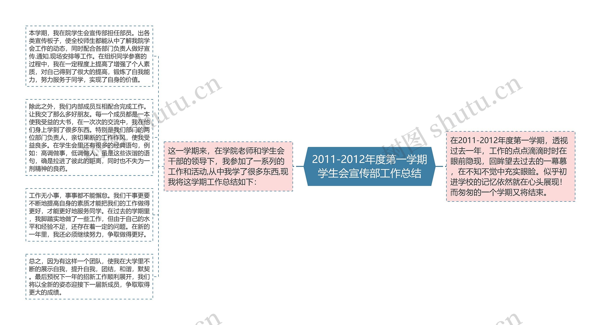 2011-2012年度第一学期学生会宣传部工作总结思维导图