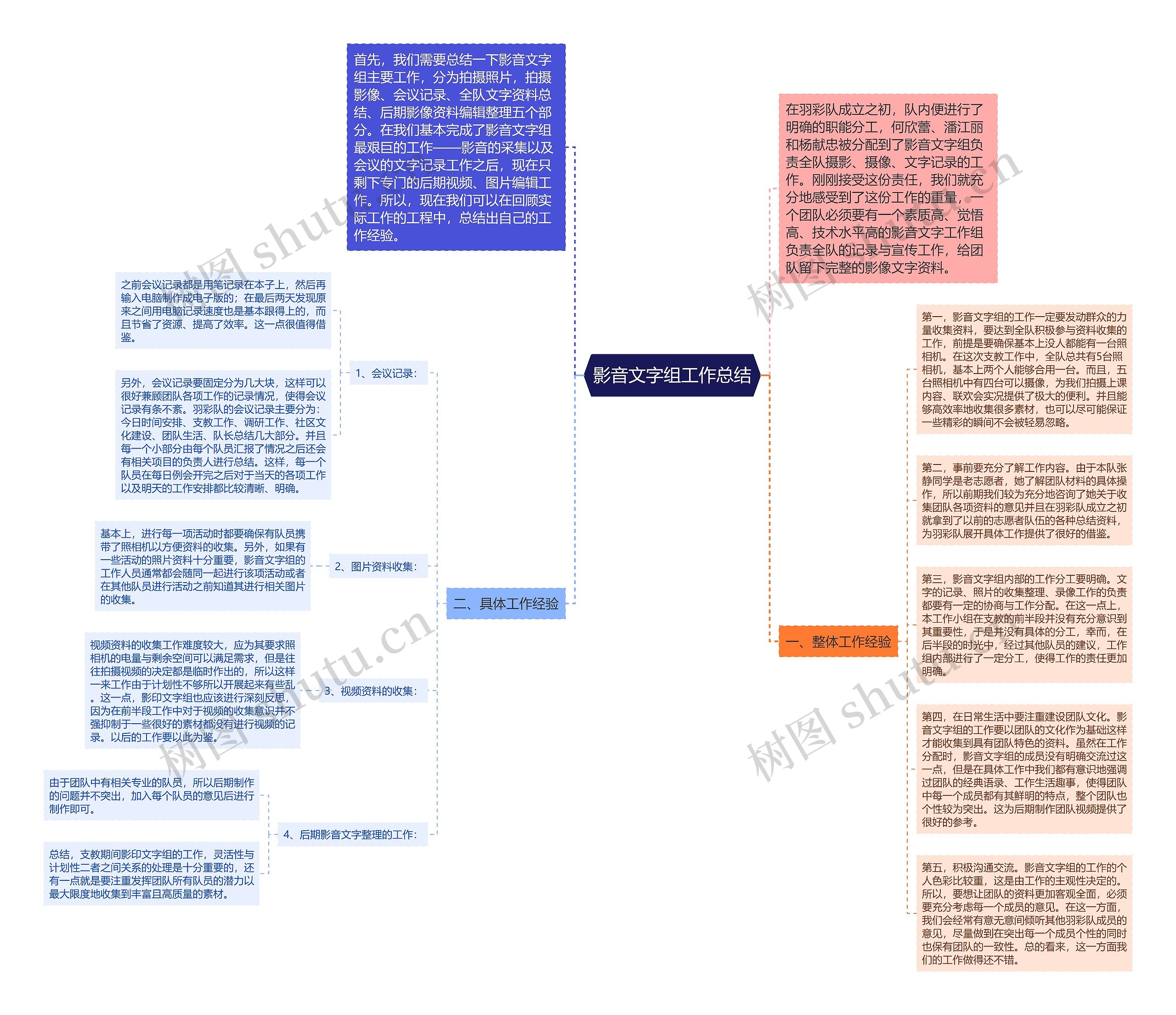 影音文字组工作总结思维导图