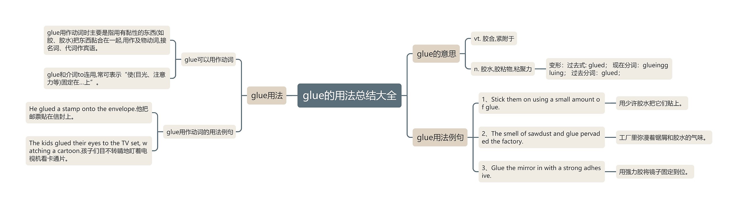 glue的用法总结大全思维导图