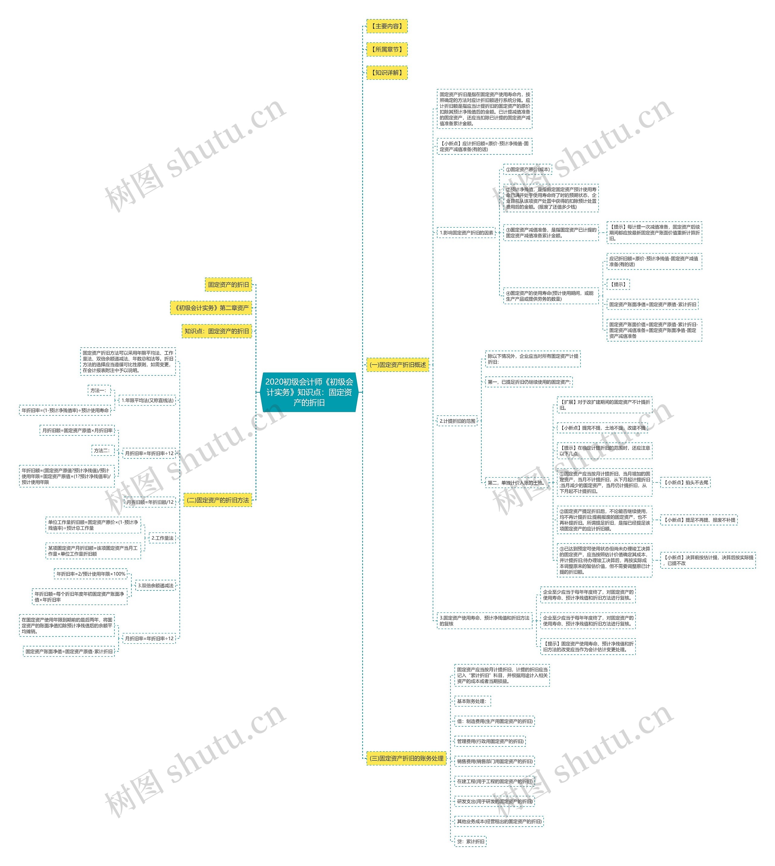 2020初级会计师《初级会计实务》知识点：固定资产的折旧思维导图