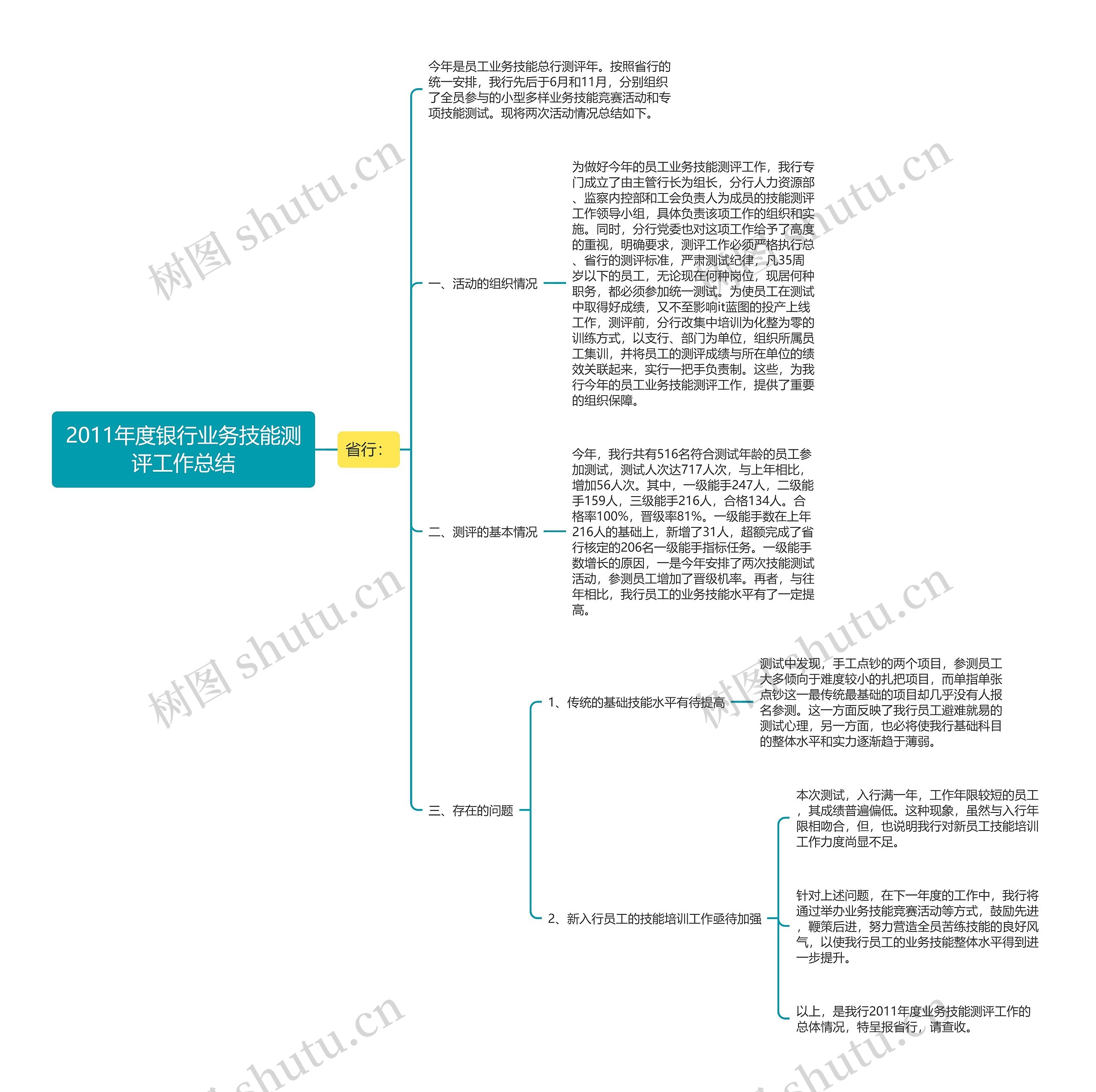 2011年度银行业务技能测评工作总结思维导图