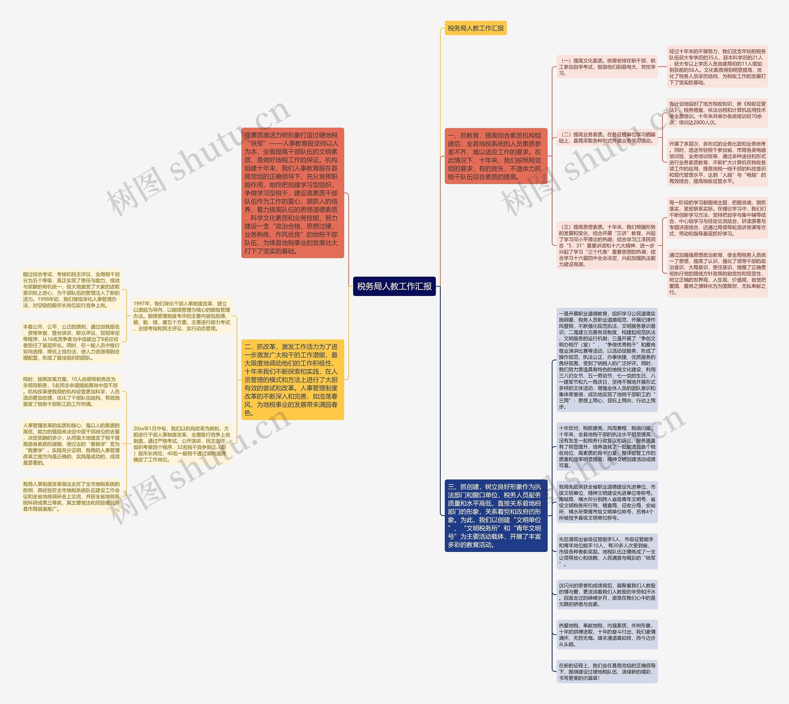 税务局人教工作汇报思维导图
