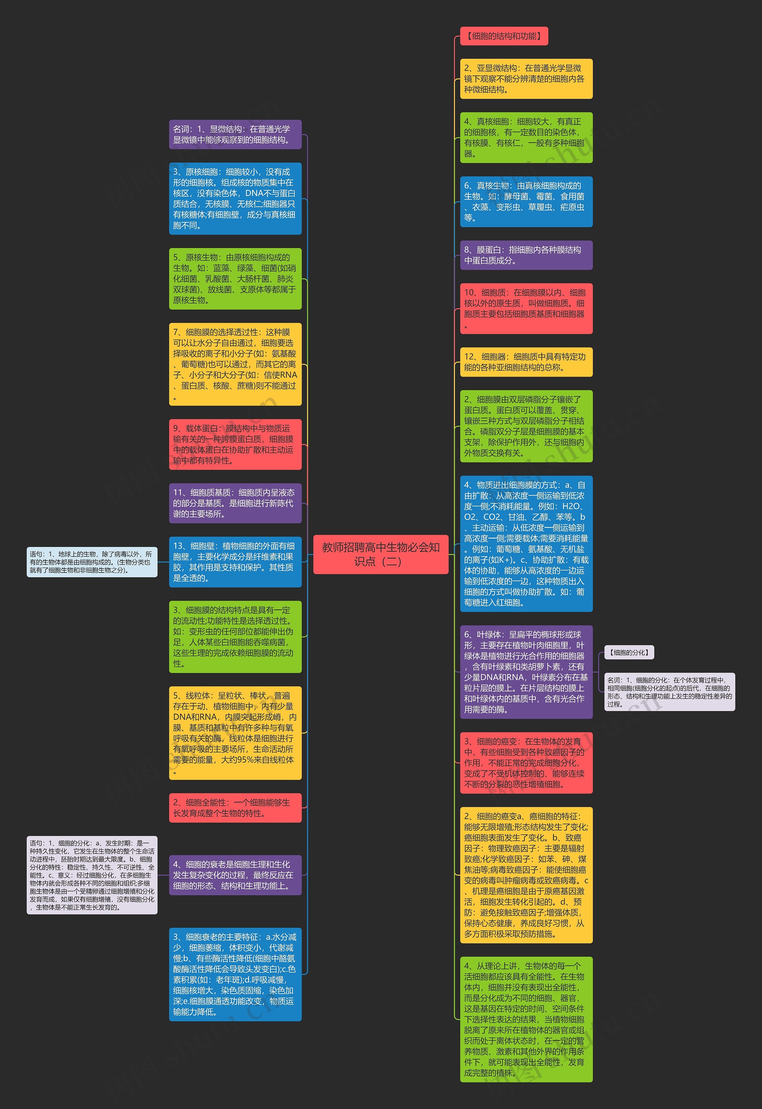 教师招聘高中生物必会知识点（二）思维导图